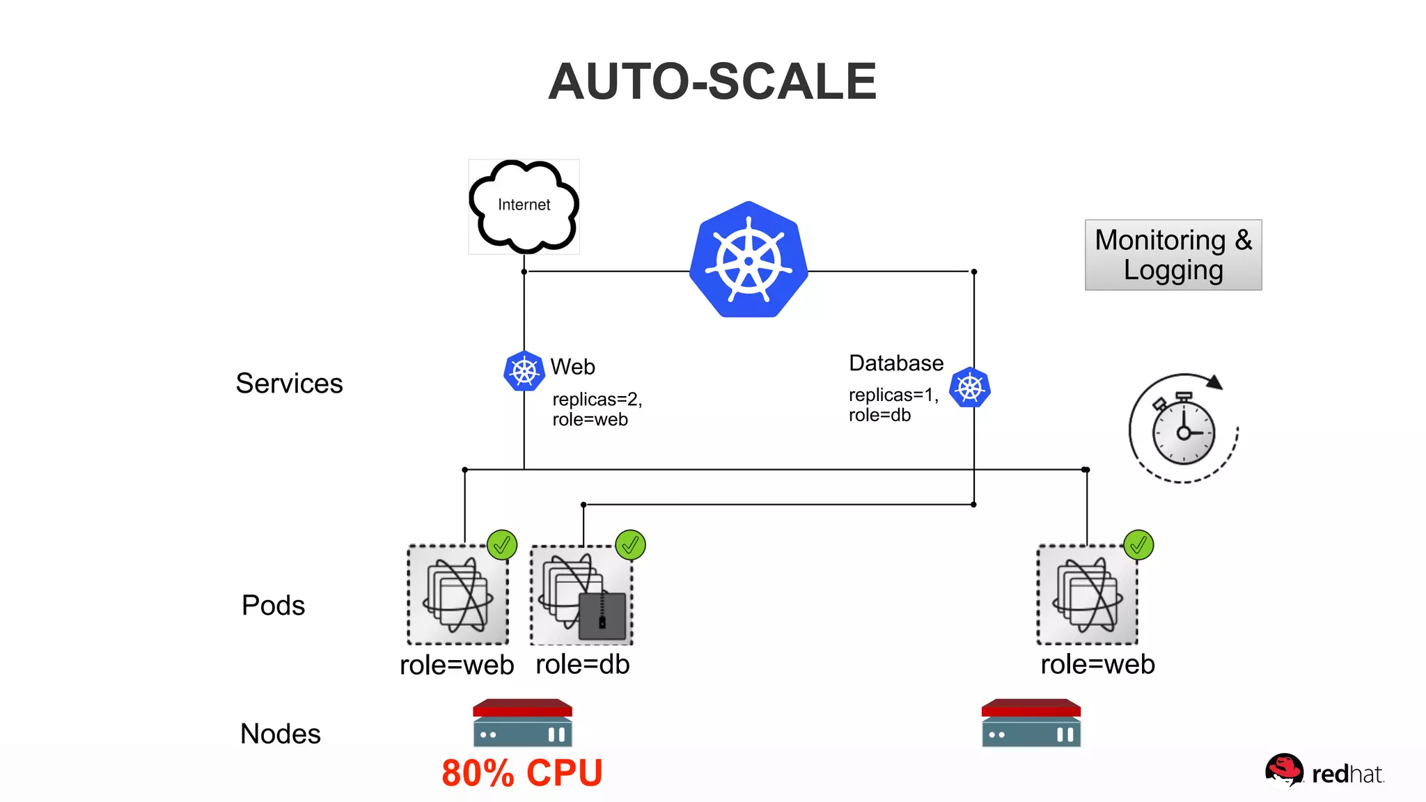 Web Database
replicas=1,  
role=db
replicas=2,  
role=web
AUTO-SCALE
Monitoring &
Logging
80% CPU
Pods
Nodes
Services
role=web role=db role=web
 