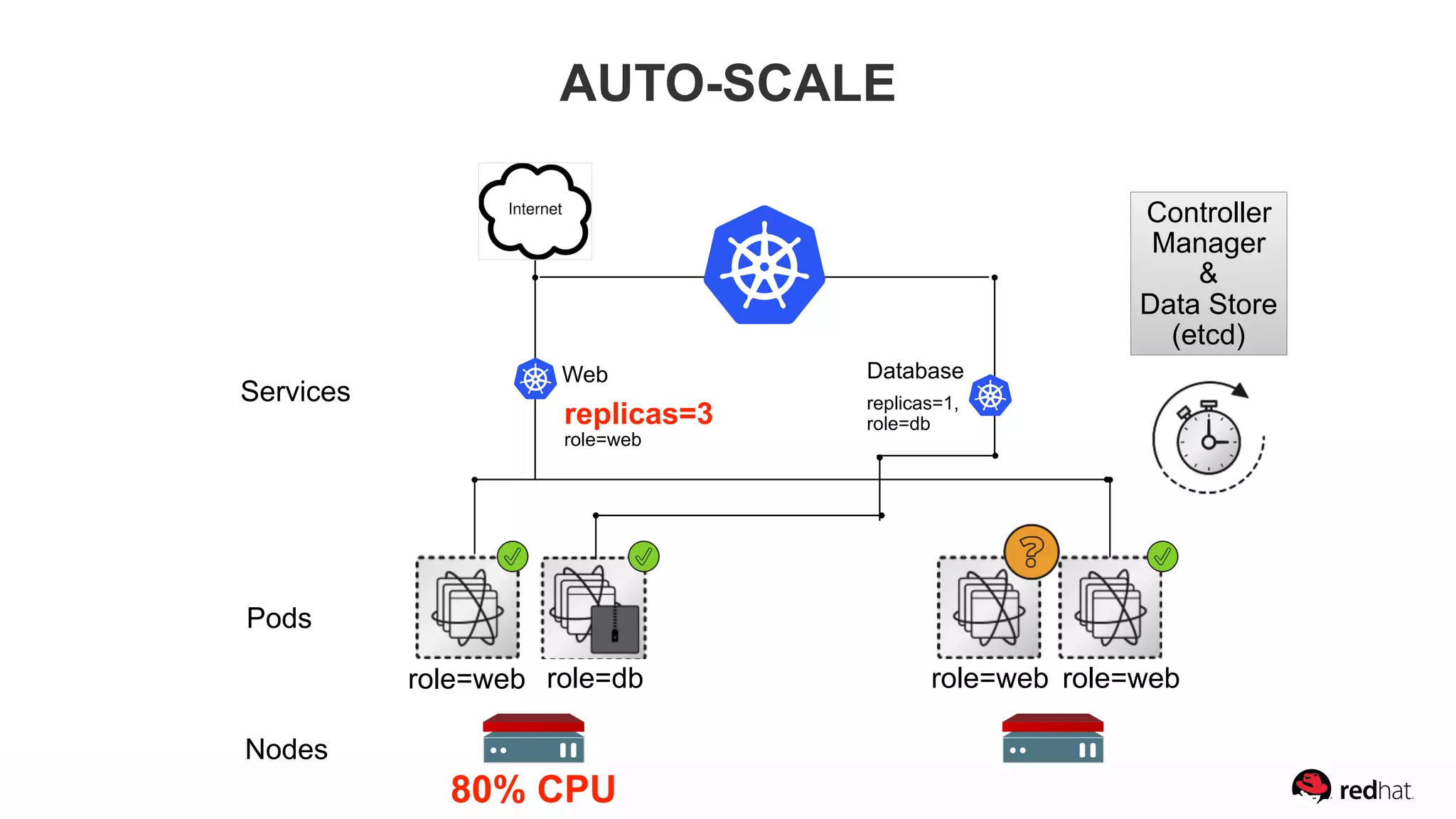 Web Database
replicas=1,  
role=dbreplicas=3  
role=web
AUTO-SCALE
80% CPU
Pods
Nodes
Services
role=web role=db role=web role=web
Controller
Manager
&
Data Store
(etcd)
 