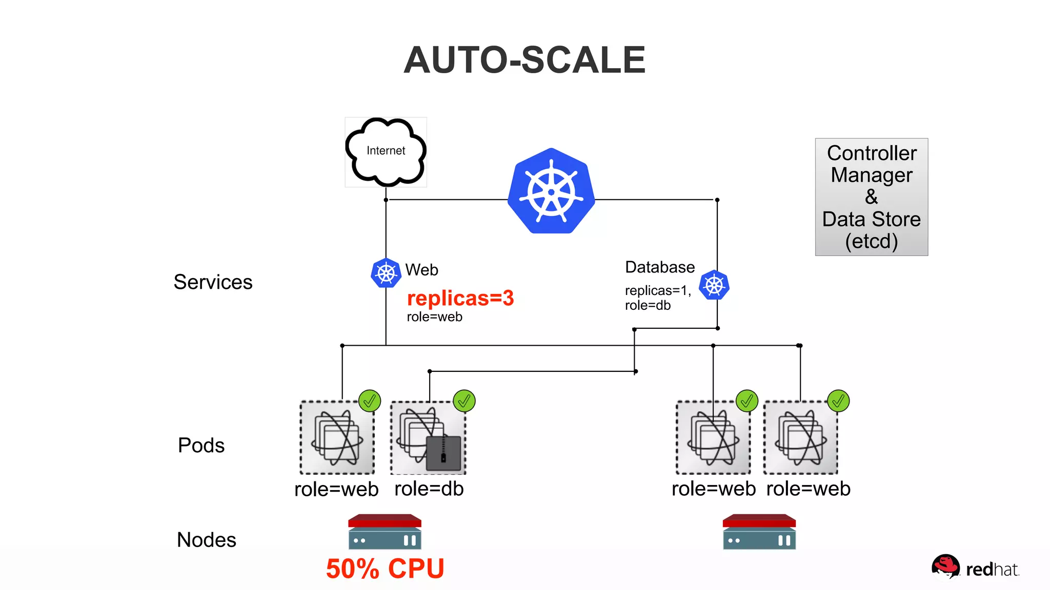 Pods
Nodes
Services
Web Database
replicas=1,  
role=dbreplicas=3  
role=web
AUTO-SCALE
50% CPU
role=web role=db role=web role=web
Controller
Manager
&
Data Store
(etcd)
 