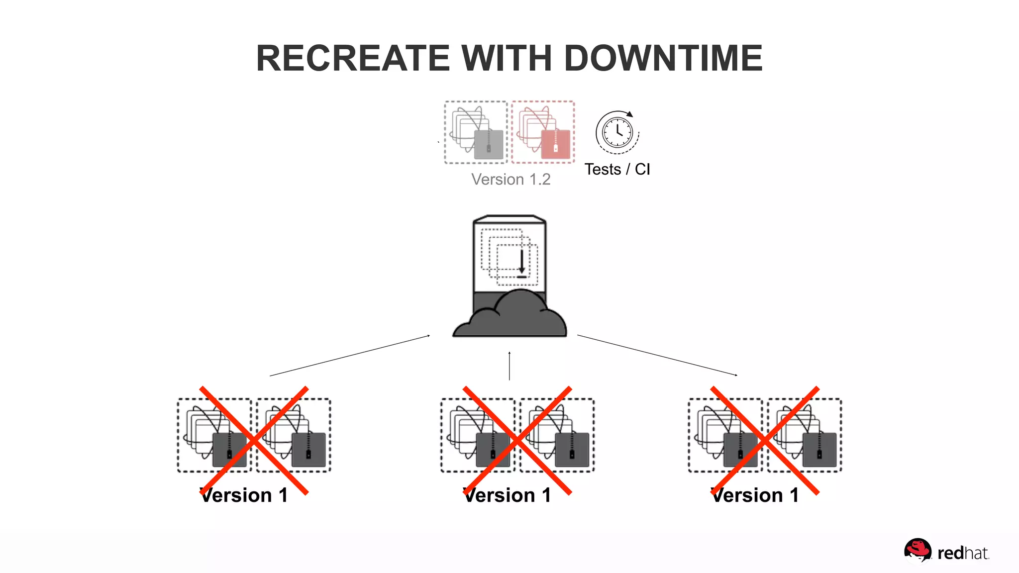 Version 1 Version 1Version 1
Version 1.2
`
Tests / CI
RECREATE WITH DOWNTIME
 