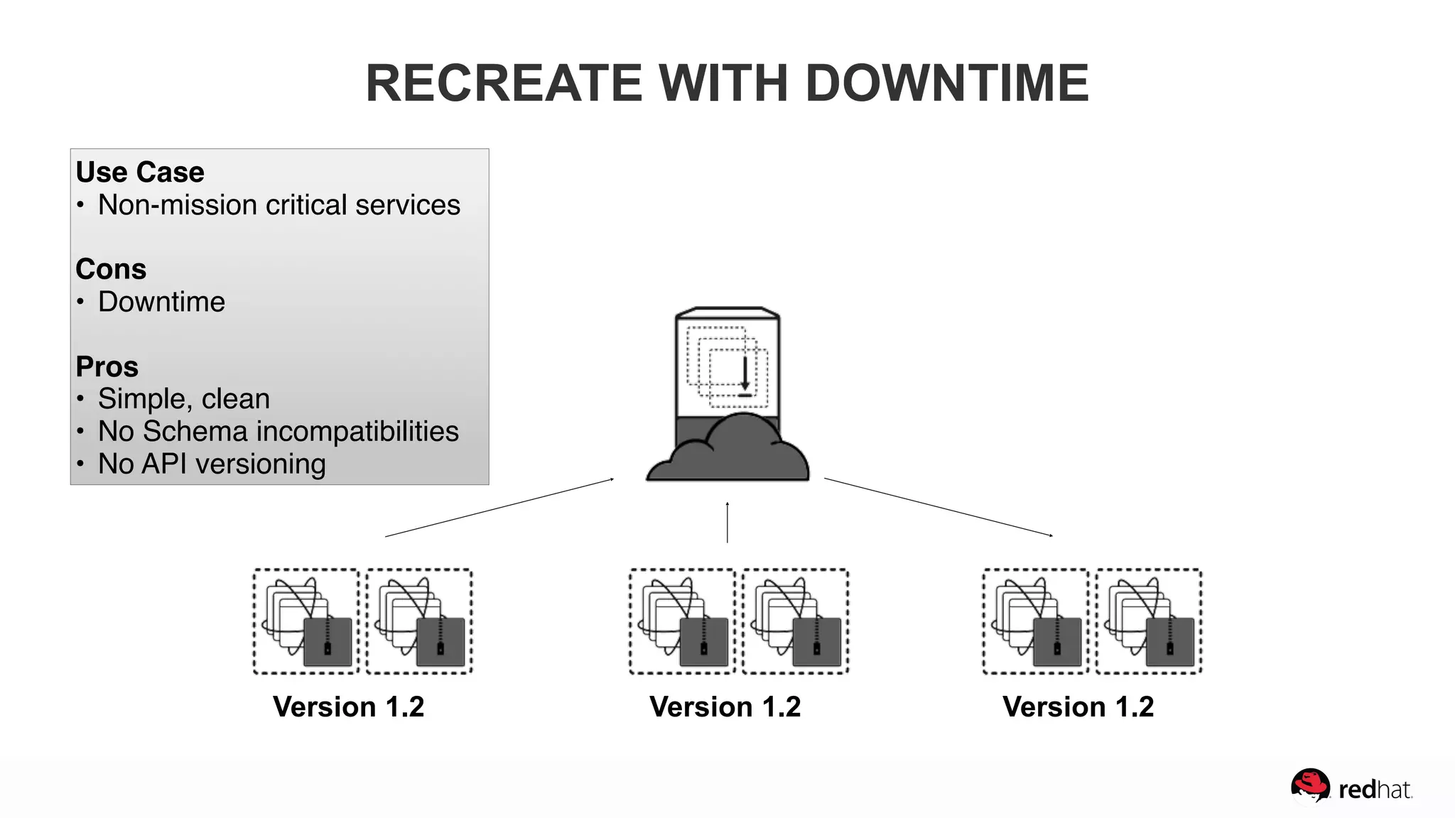 Version 1.2 Version 1.2Version 1.2
RECREATE WITH DOWNTIME
Use Case
• Non-mission critical services
Cons
• Downtime
Pros
• Simple, clean
• No Schema incompatibilities
• No API versioning
 