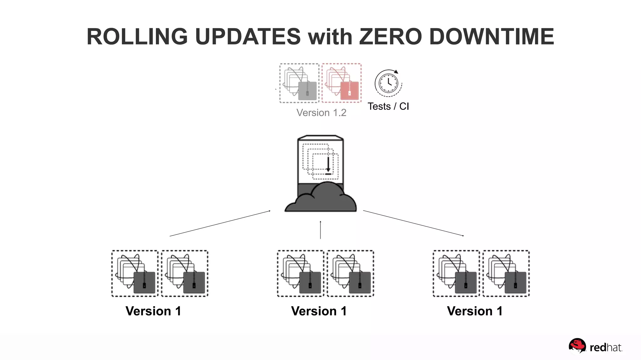 Version 1 Version 1Version 1
Version 1.2
`
Tests / CI
ROLLING UPDATES with ZERO DOWNTIME
 