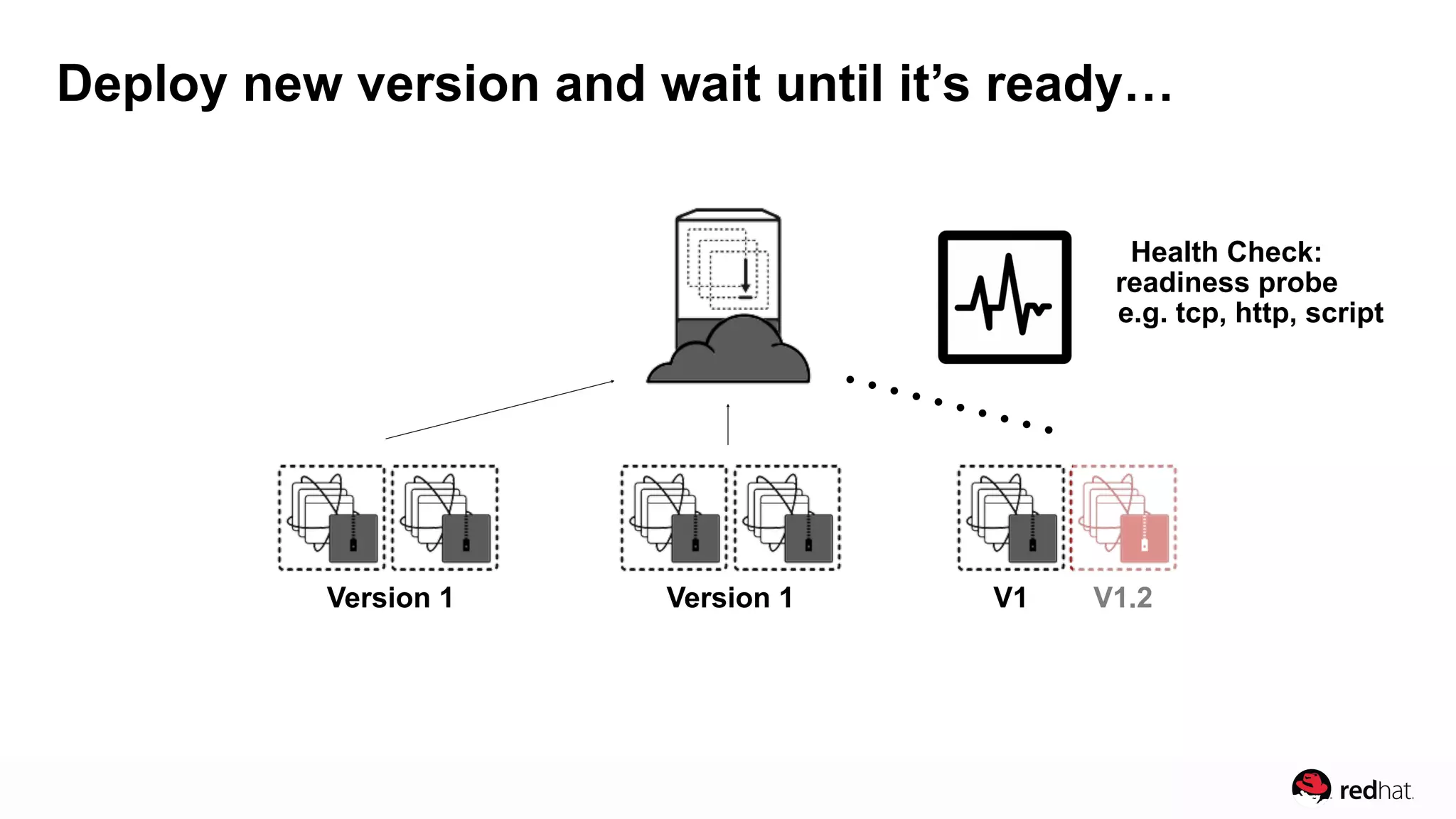 Deploy new version and wait until it’s ready…
Version 1 Version 1 V1.2
Health Check:
readiness probe
e.g. tcp, http, script
V1
 