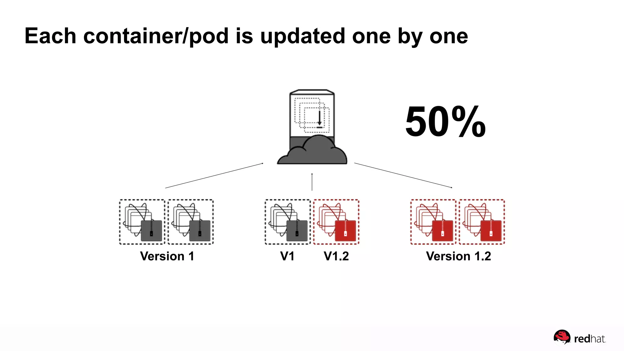 Each container/pod is updated one by one
Version 1.2
50%
Version 1 V1 V1.2
 