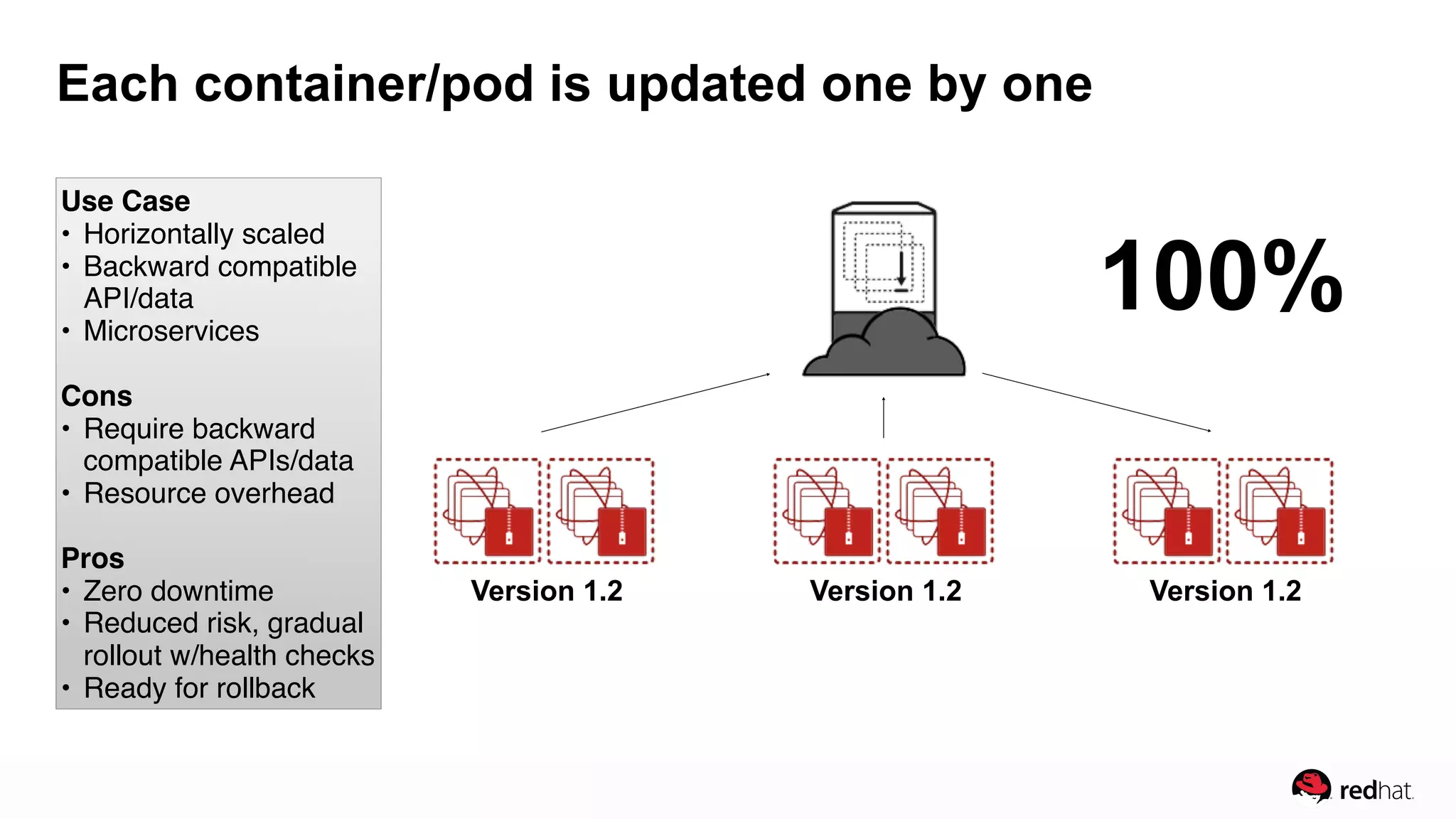 Each container/pod is updated one by one
Version 1.2Version 1.2Version 1.2
100%
Use Case
• Horizontally scaled
• Backward compatible
API/data
• Microservices
Cons
• Require backward
compatible APIs/data
• Resource overhead
Pros
• Zero downtime
• Reduced risk, gradual
rollout w/health checks
• Ready for rollback
 