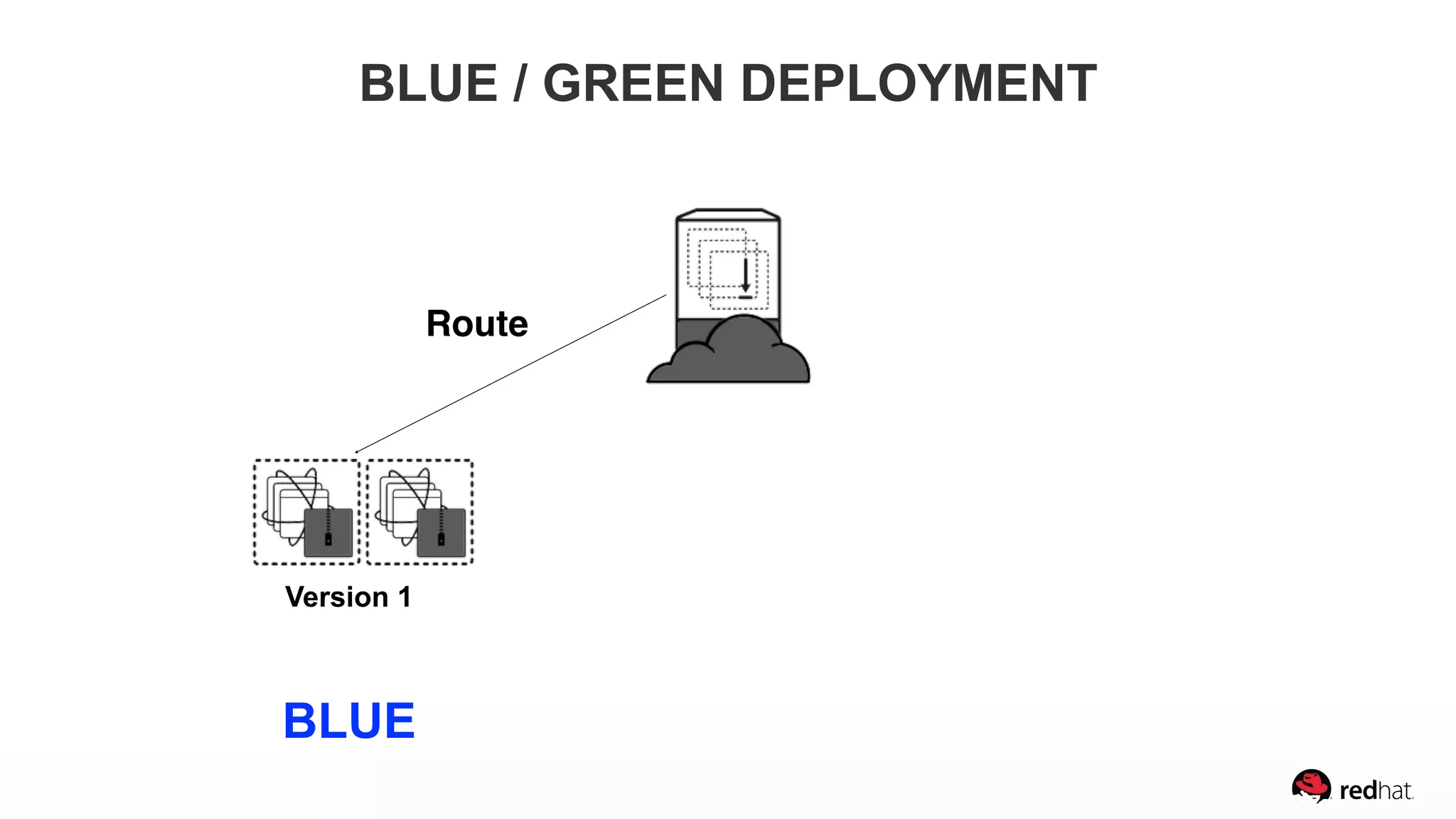 Version 1
BLUE / GREEN DEPLOYMENT
Route
BLUE
 