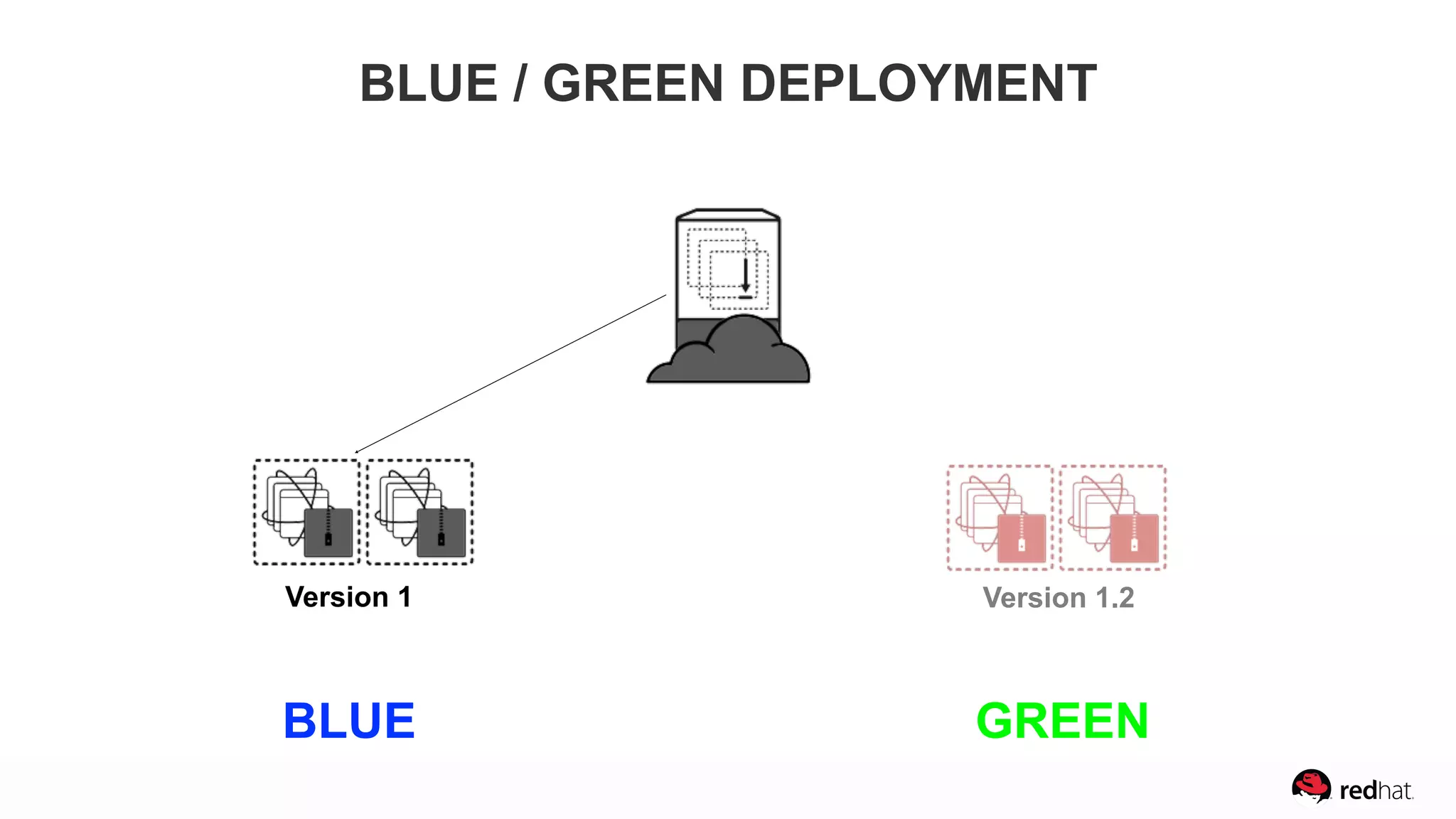 Version 1
BLUE / GREEN DEPLOYMENT
Version 1.2
BLUE GREEN
 
