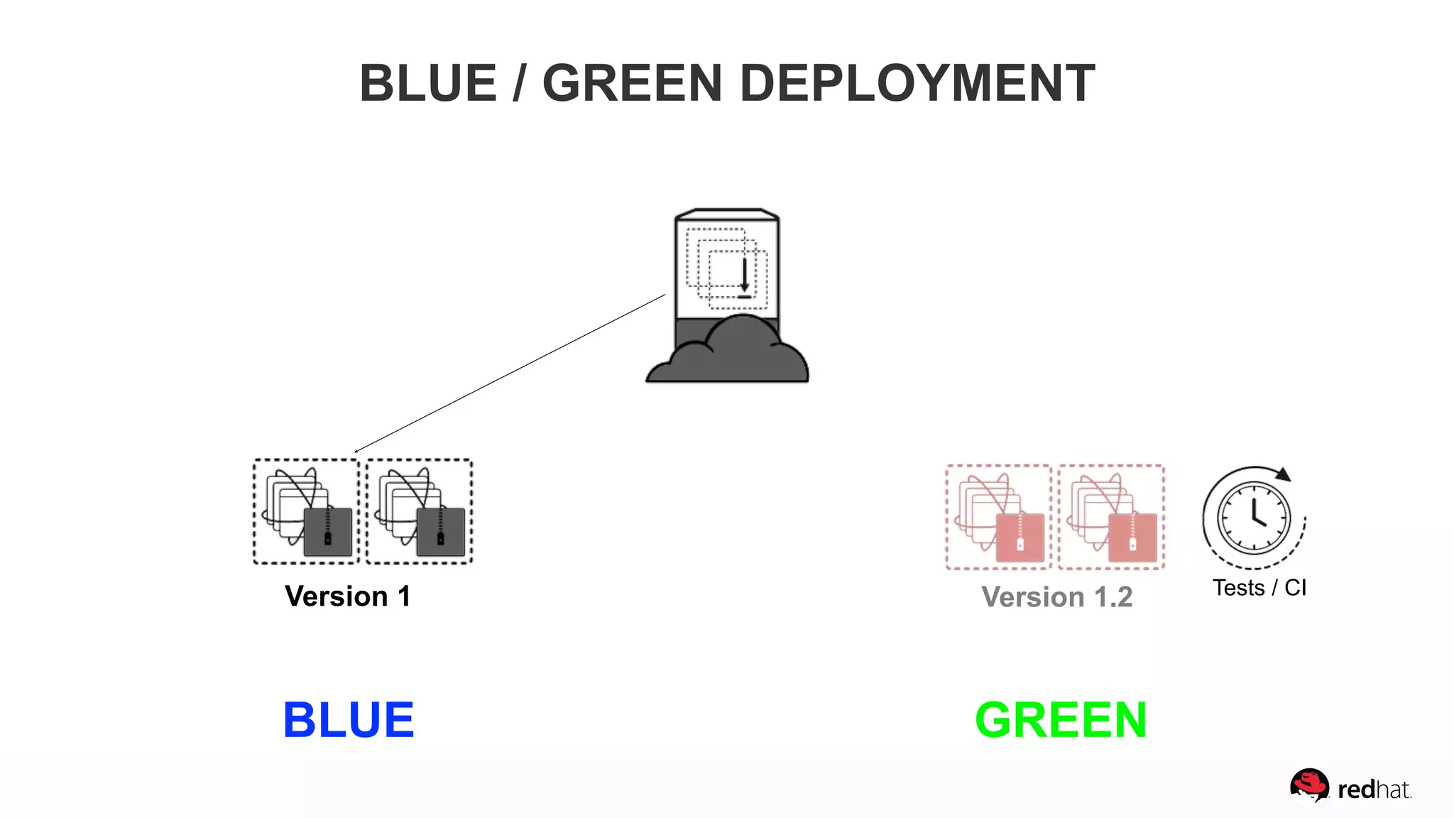 Version 1 Tests / CI
BLUE / GREEN DEPLOYMENT
Version 1.2
BLUE GREEN
 