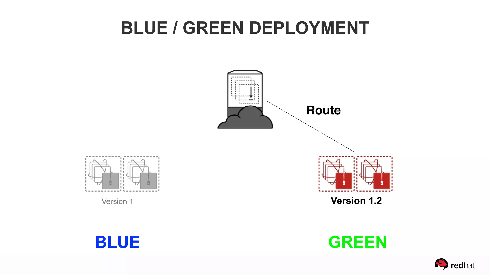 Version 1 Version 1.2
BLUE / GREEN DEPLOYMENT
Route
Version 1.2
BLUE GREEN
 