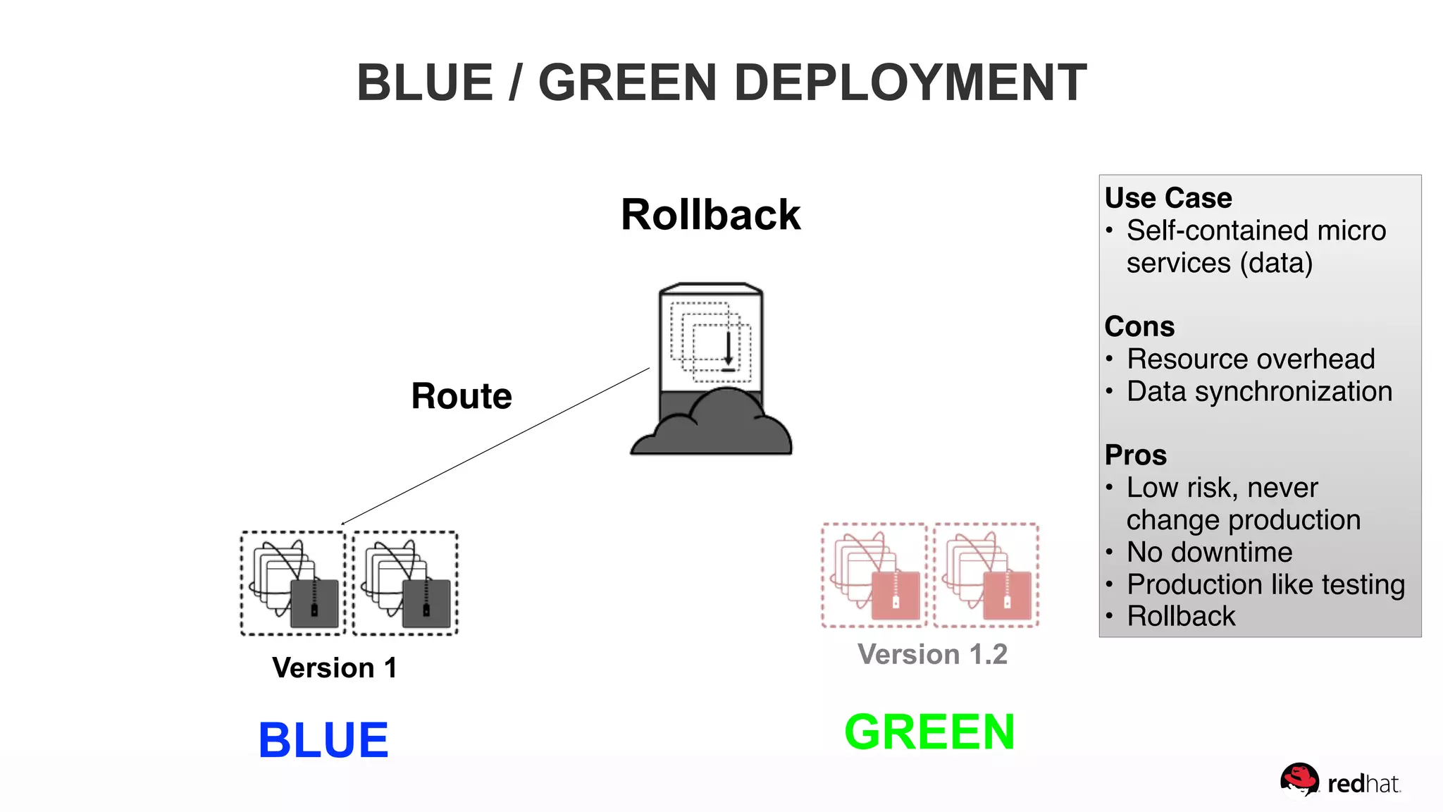 Version 1
BLUE / GREEN DEPLOYMENT
Rollback
Route
Version 1.2
BLUE GREEN
Use Case
• Self-contained micro
services (data)
Cons
• Resource overhead
• Data synchronization
Pros
• Low risk, never
change production
• No downtime
• Production like testing
• Rollback
 