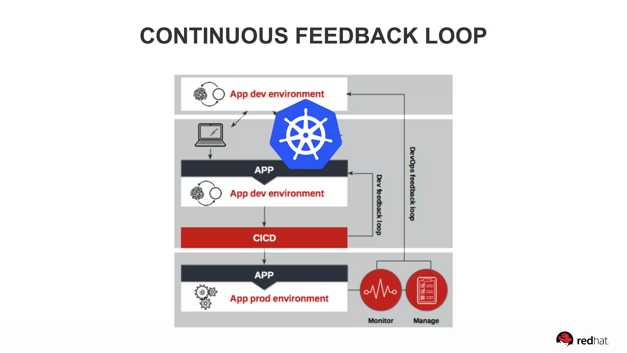 CONTINUOUS FEEDBACK LOOP
 