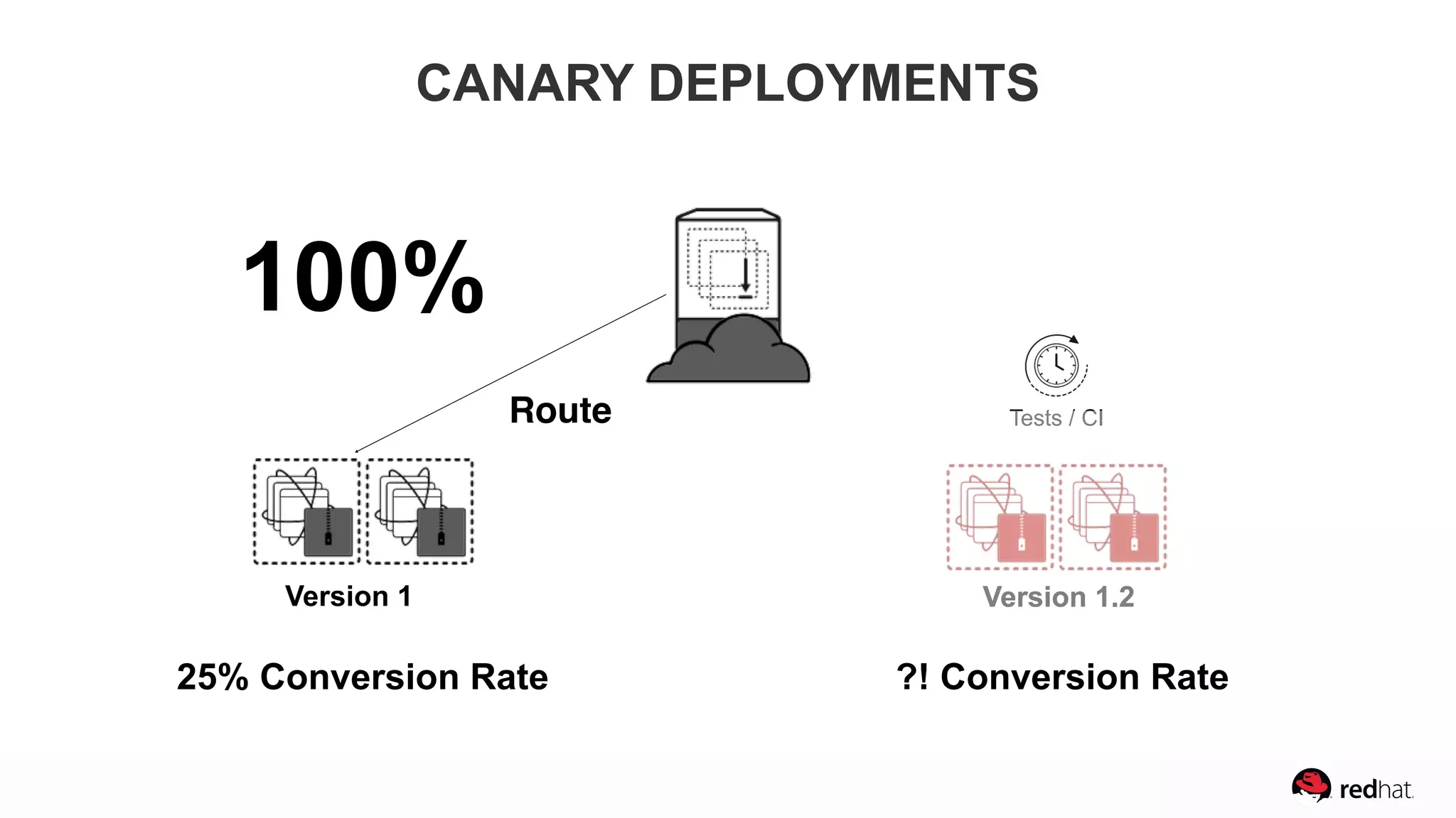 Version 1.2Version 1
100%
Tests / CI
Version 1.2
Route
25% Conversion Rate ?! Conversion Rate
CANARY DEPLOYMENTS
 