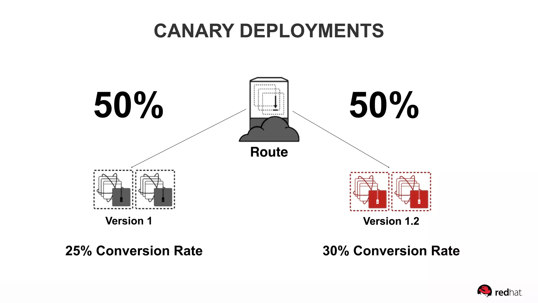 50% 50%
Version 1.2Version 1
Route
Version 1.2
25% Conversion Rate 30% Conversion Rate
CANARY DEPLOYMENTS
 