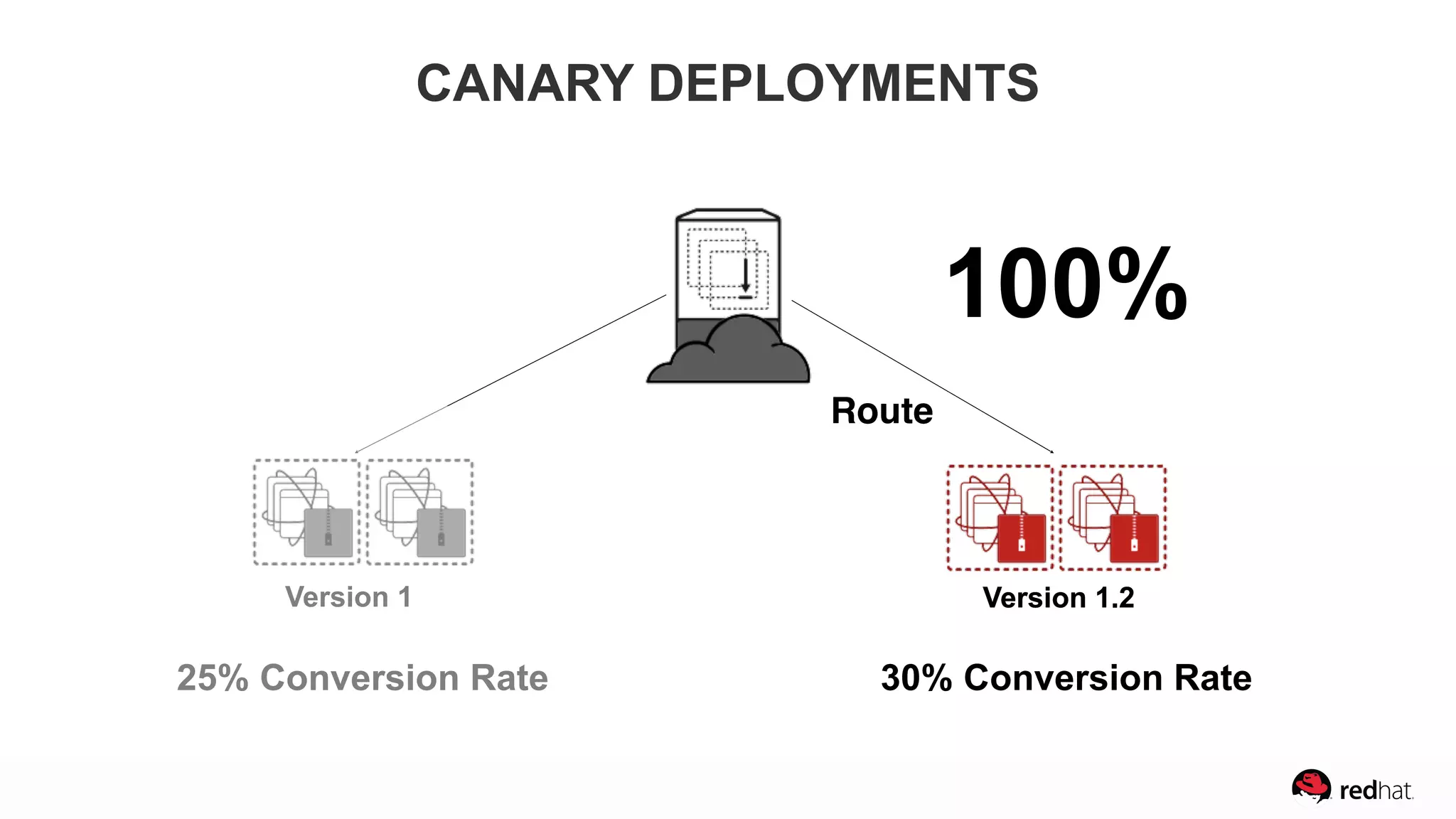 25% Conversion Rate
100%
Version 1 Version 1.2
Route
Version 1.2
30% Conversion Rate
CANARY DEPLOYMENTS
 