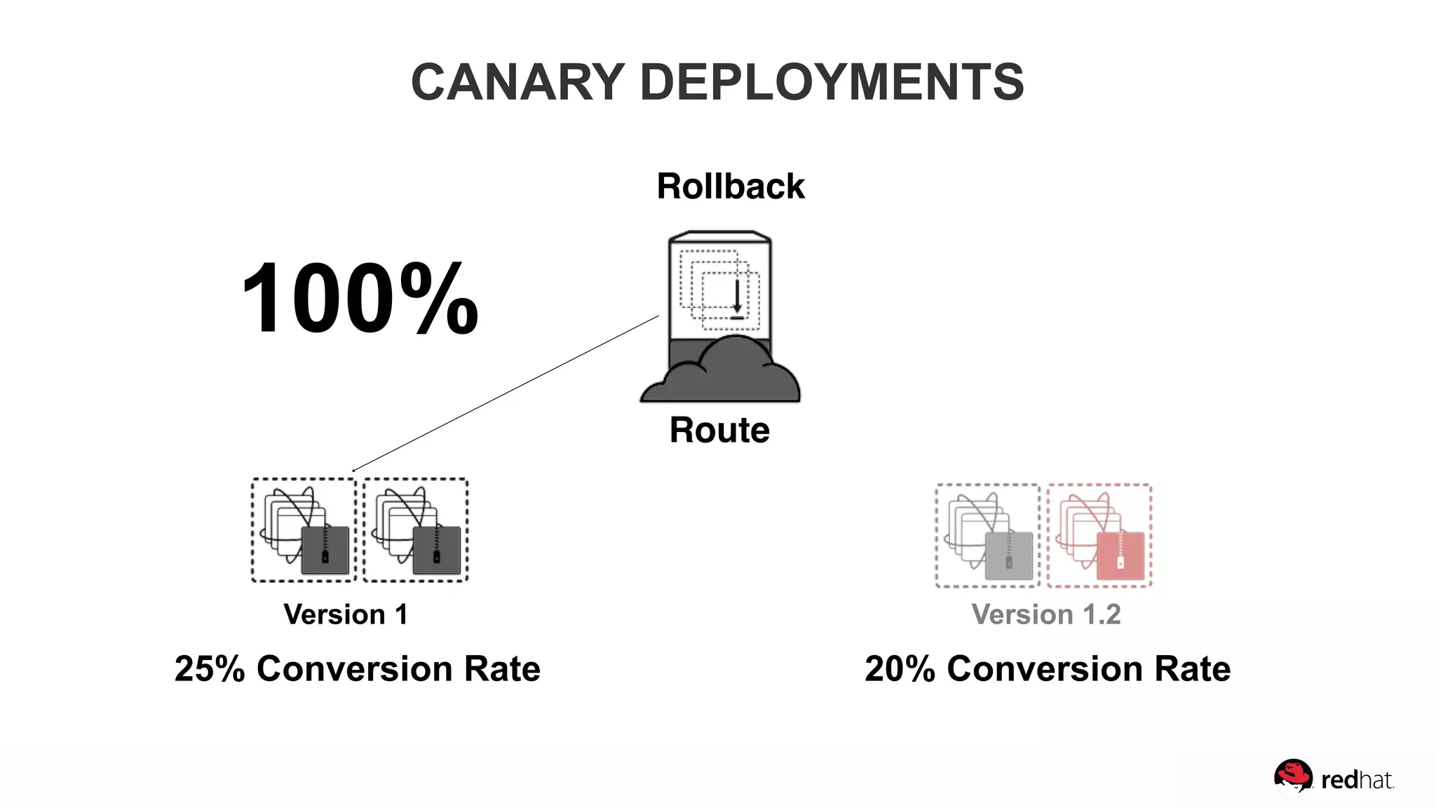 Version 1.2Version 1
100%
Route
Rollback
25% Conversion Rate 20% Conversion Rate
CANARY DEPLOYMENTS
 