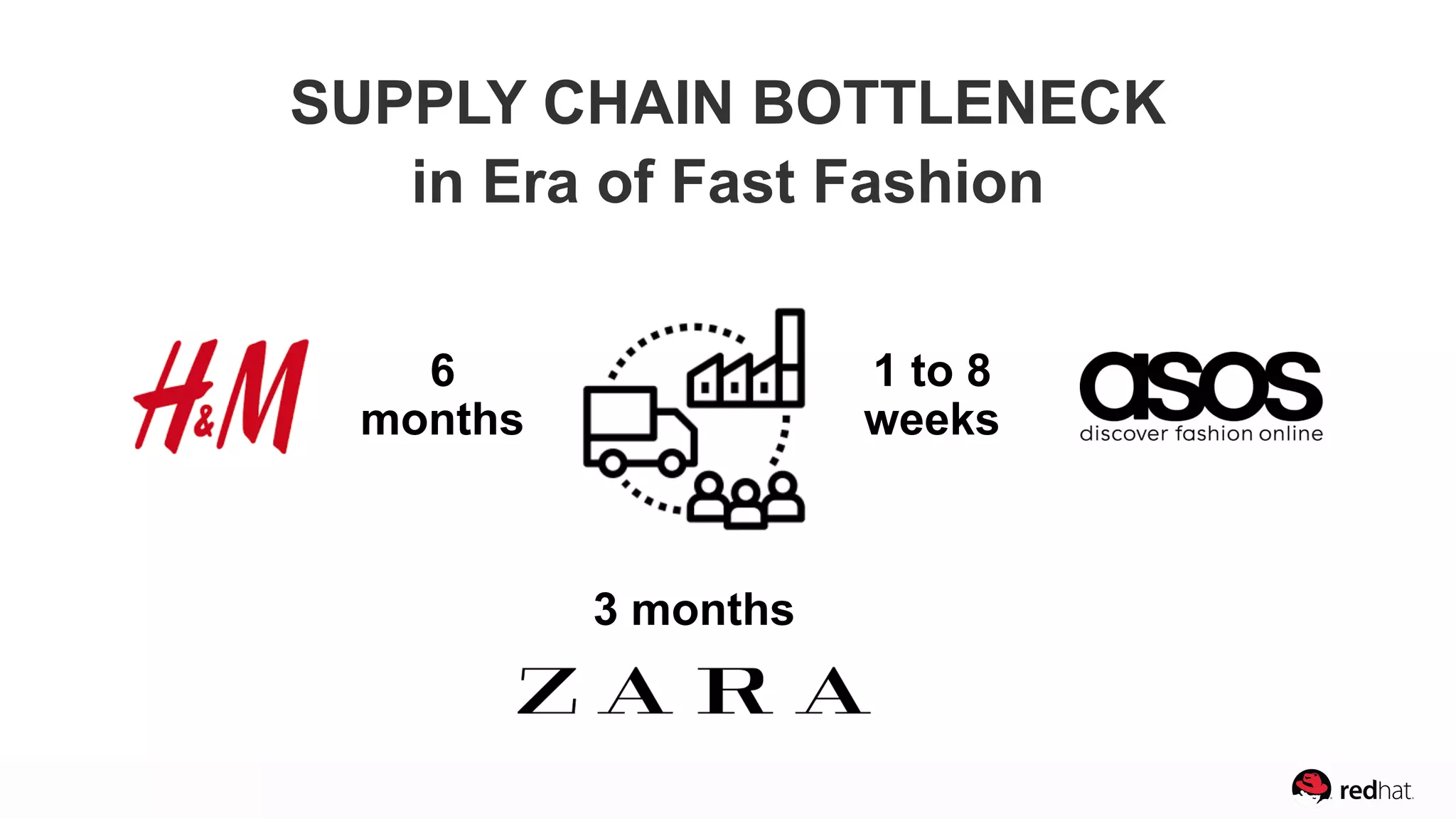 1 to 8 
weeks
3 months
6
months
SUPPLY CHAIN BOTTLENECK
in Era of Fast Fashion
 