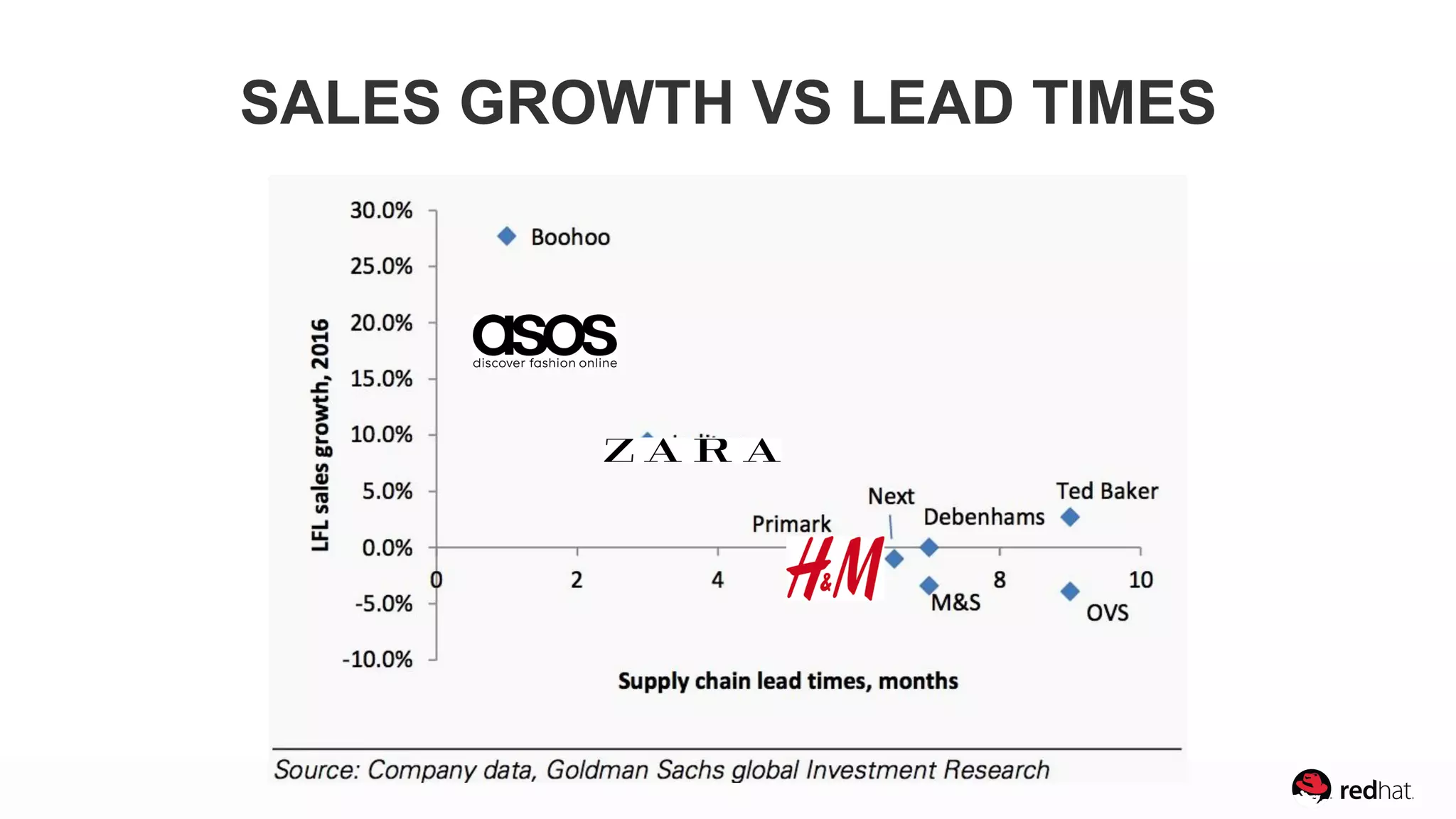 SALES GROWTH VS LEAD TIMES
 