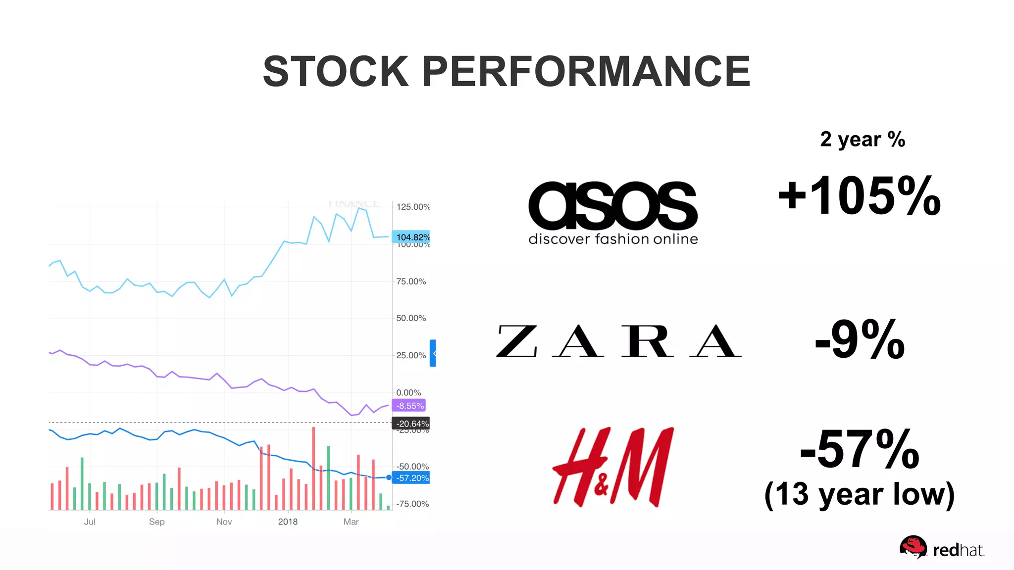 2 year %
STOCK PERFORMANCE
+105%
-9%
-57%
(13 year low)
 
