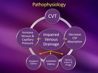 Impaired
Venous
Drainage
CVT
Decrease
CSF
Absorption
Cytotoxic
Edema
Increase
Venous &
Capillary
Pressure
Vasogenic
Edema
Venous
Infarct &
H’rage
 