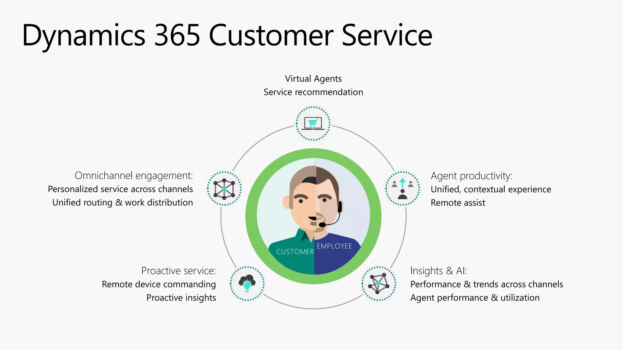 Virtual Agents
Service recommendation
Omnichannel engagement:
Personalized service across channels
Unified routing & work distribution
CUSTOMER
EMPLOYEE
Agent productivity:
Unified, contextual experience
Remote assist
Proactive service:
Remote device commanding
Proactive insights
Insights & AI:
Performance & trends across channels
Agent performance & utilization
 