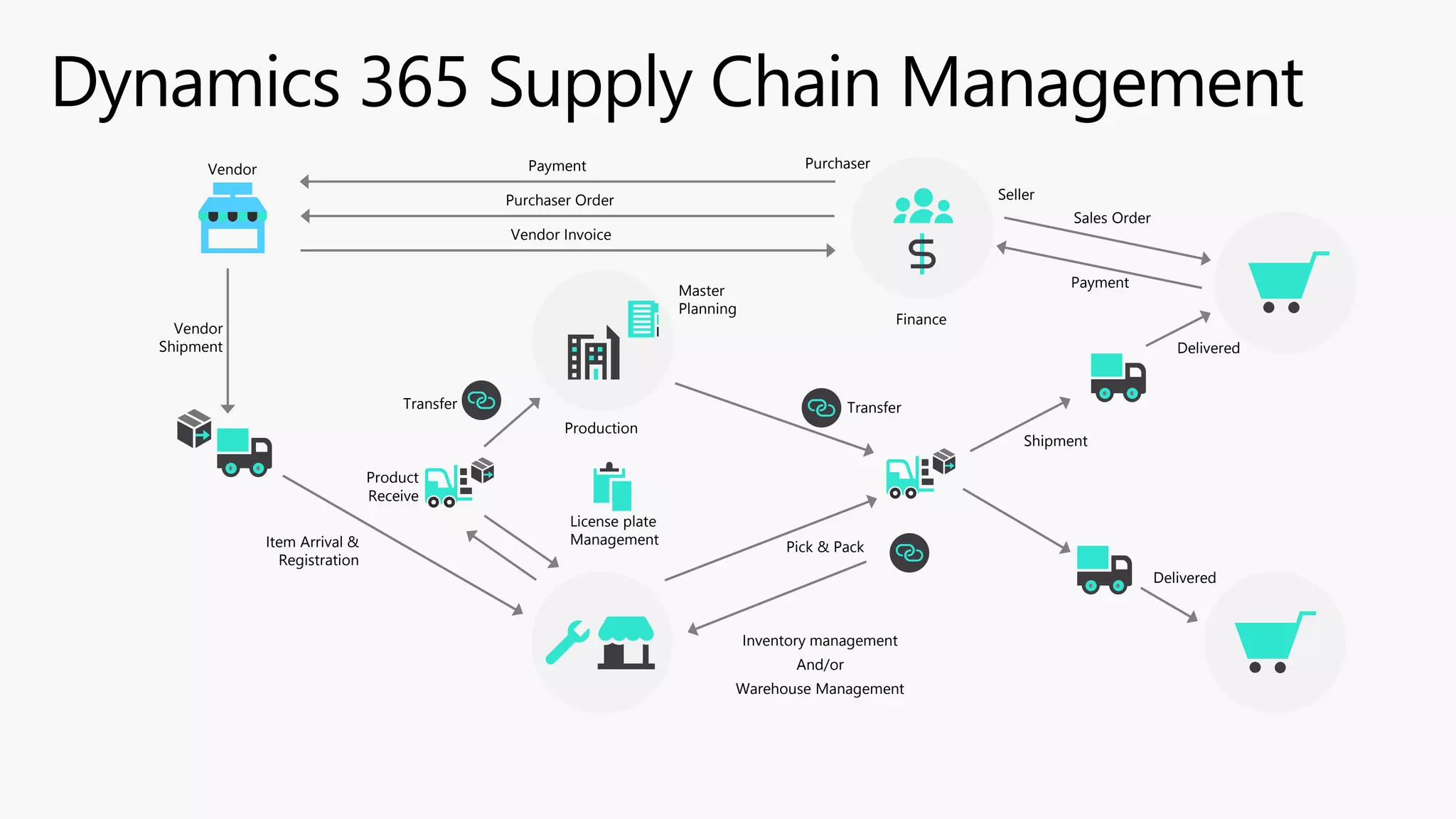 Vendor
Vendor
Shipment
Transfer
License plate
Management
Transfer
Production
Master
Planning
Inventory management
And/or
Warehouse Management
Shipment
Sales Order
Delivered
Delivered
Vendor Invoice
Purchaser Order
Payment
Payment Purchaser
Seller
Finance
Pick & Pack
Product
Receive
Item Arrival &
Registration
 