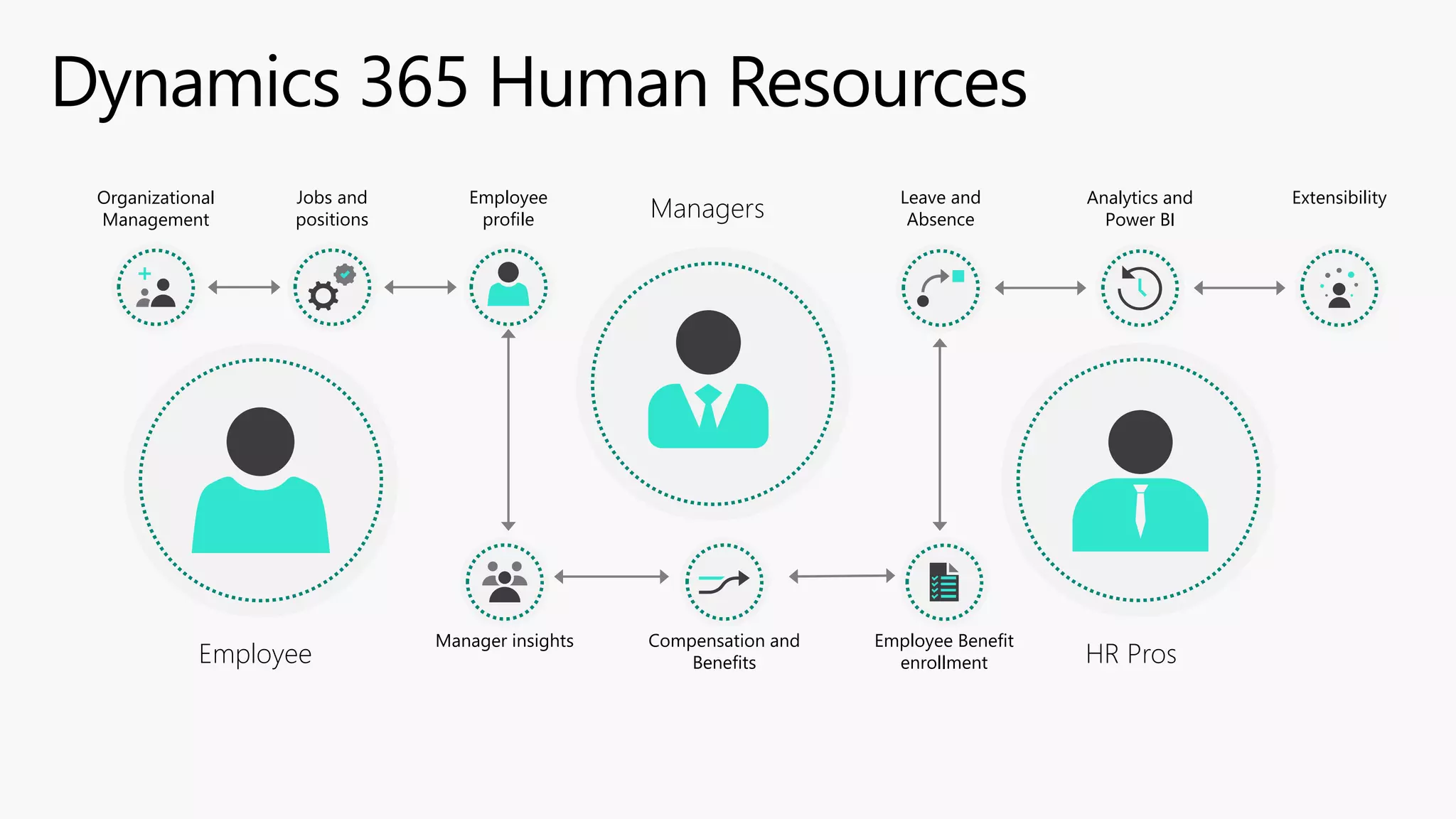 Organizational
Management
Jobs and
positions
Employee
Employee
profile
Manager insights
Managers
Compensation and
Benefits
Leave and
Absence
Employee Benefit
enrollment
Analytics and
Power BI
HR Pros
Extensibility
 