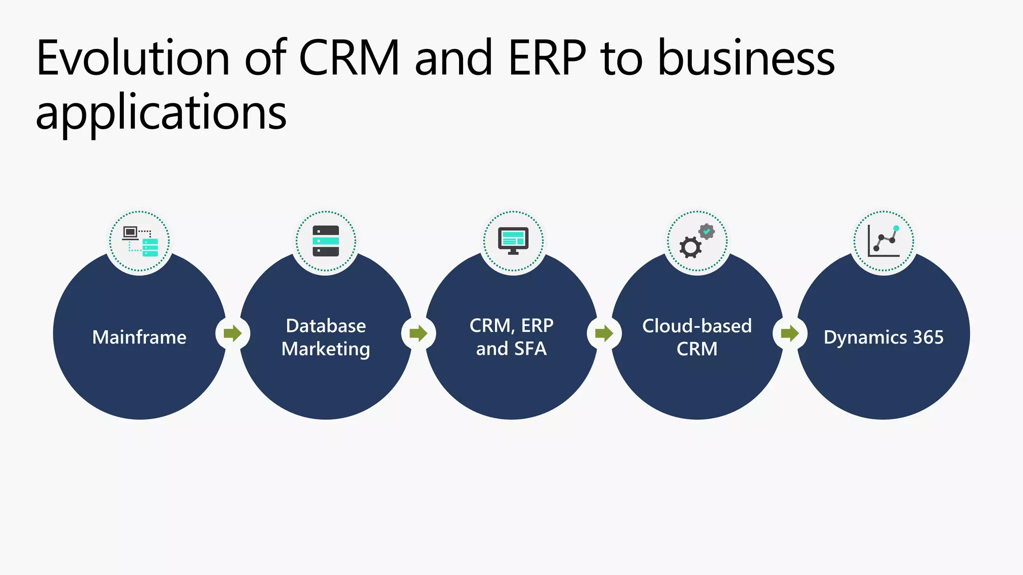 Mainframe
Database
Marketing
CRM, ERP
and SFA
Cloud-based
CRM
Dynamics 365
 