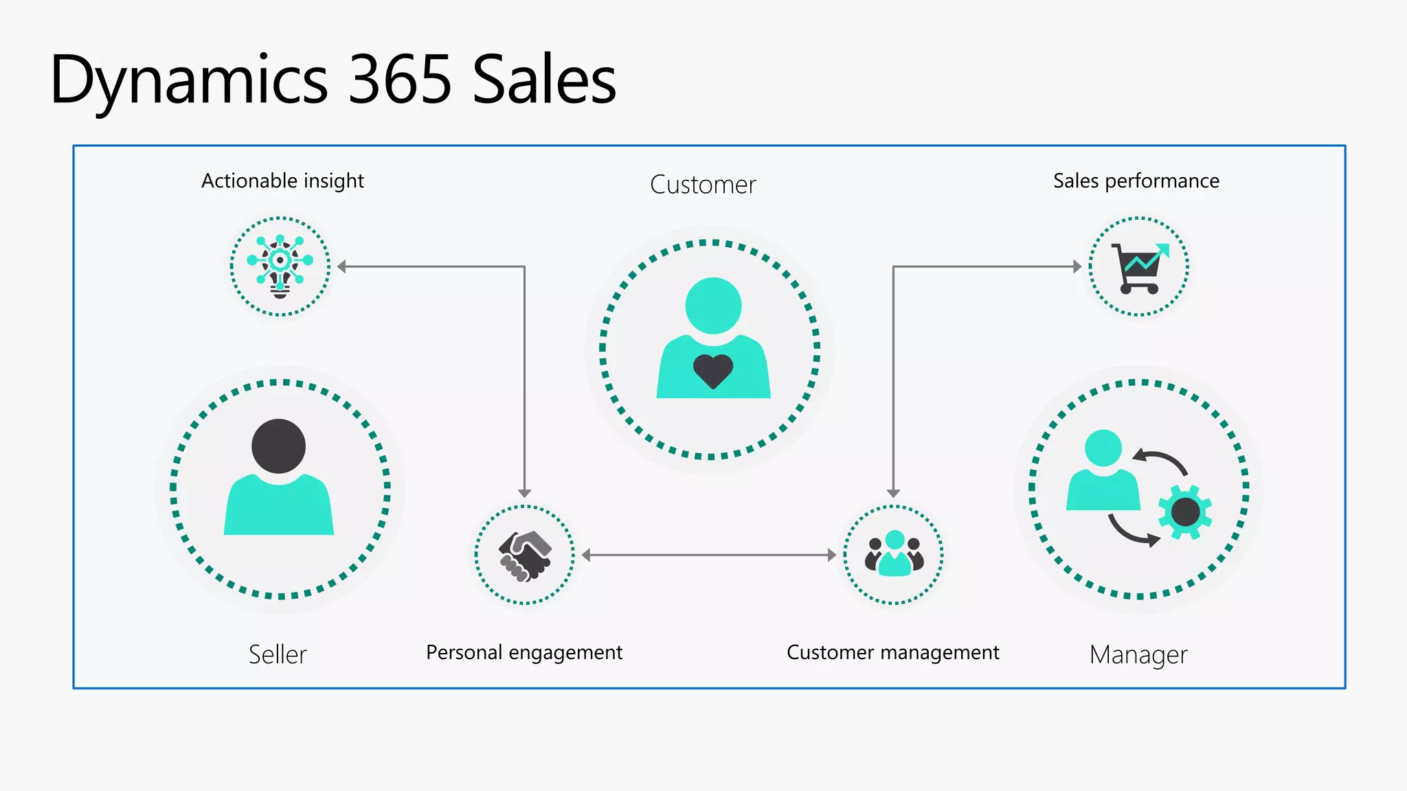 Dynamics 365 Sales
Actionable insight
Seller Personal engagement
Customer
Customer management
Sales performance
Manager
 