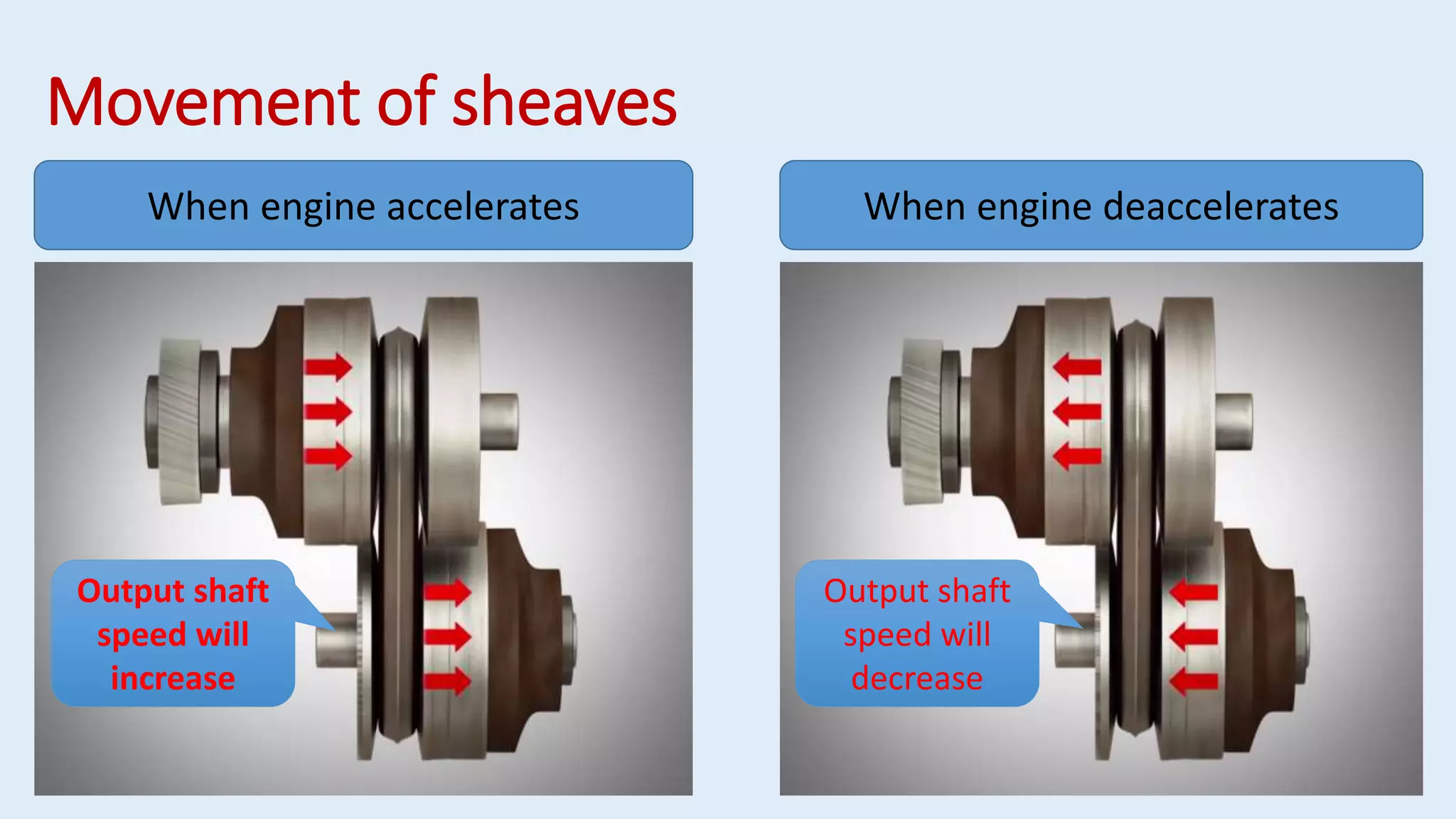 When engine accelerates When engine deaccelerates
Movement of sheaves
Output shaft
speed will
increase
Output shaft
speed will
decrease
 