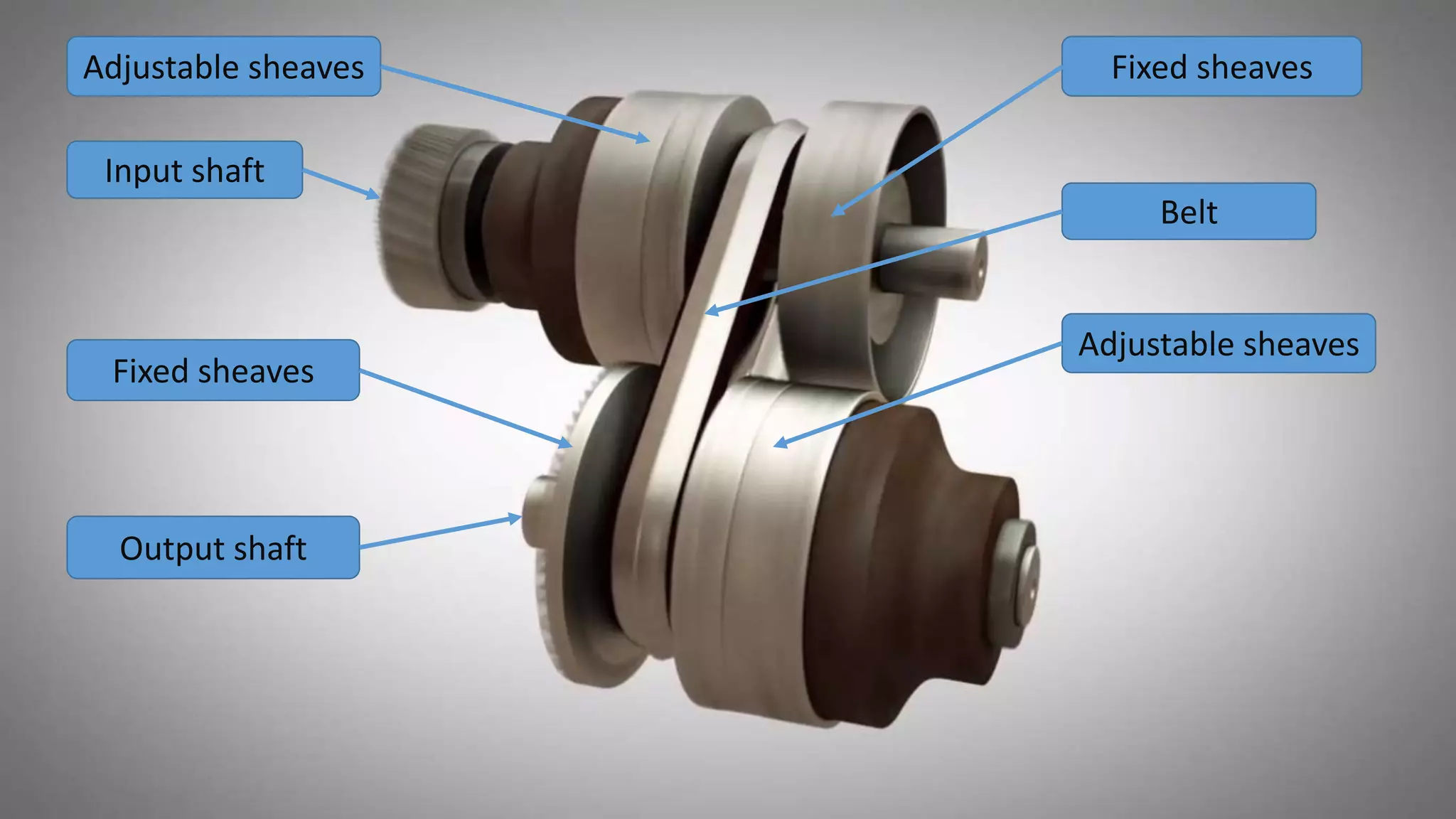 Fixed sheavesAdjustable sheaves
Fixed sheaves
Output shaft
Adjustable sheaves
Input shaft
Belt
 