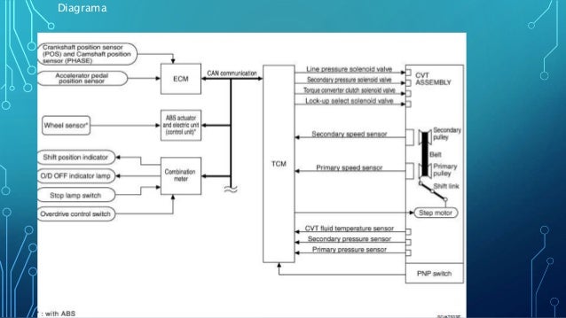 Sensores y actuadores de la transmision cvt