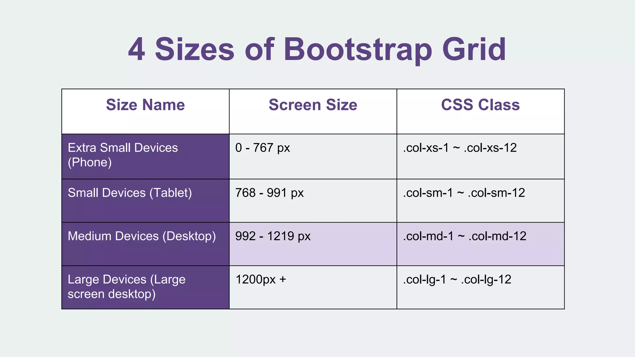 4 Sizes of Bootstrap Grid
Size Name Screen Size CSS Class
Extra Small Devices
(Phone)
0 - 767 px .col-xs-1 ~ .col-xs-12
Small Devices (Tablet) 768 - 991 px .col-sm-1 ~ .col-sm-12
Medium Devices (Desktop) 992 - 1219 px .col-md-1 ~ .col-md-12
Large Devices (Large
screen desktop)
1200px + .col-lg-1 ~ .col-lg-12
 