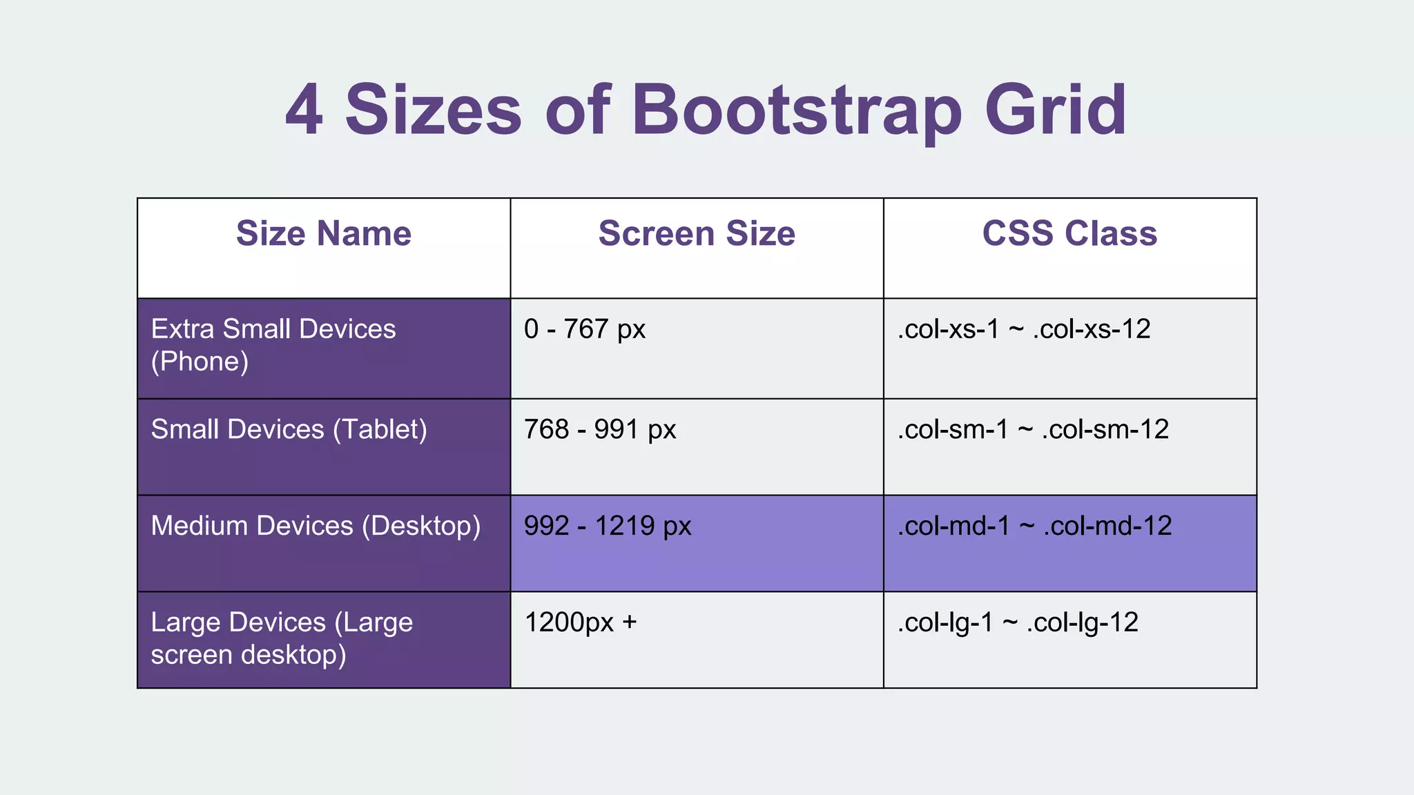 4 Sizes of Bootstrap Grid
Size Name Screen Size CSS Class
Extra Small Devices
(Phone)
0 - 767 px .col-xs-1 ~ .col-xs-12
Small Devices (Tablet) 768 - 991 px .col-sm-1 ~ .col-sm-12
Medium Devices (Desktop) 992 - 1219 px .col-md-1 ~ .col-md-12
Large Devices (Large
screen desktop)
1200px + .col-lg-1 ~ .col-lg-12
 