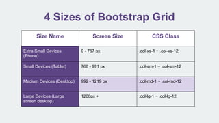 4 Sizes of Bootstrap Grid
Size Name Screen Size CSS Class
Extra Small Devices
(Phone)
0 - 767 px .col-xs-1 ~ .col-xs-12
Small Devices (Tablet) 768 - 991 px .col-sm-1 ~ .col-sm-12
Medium Devices (Desktop) 992 - 1219 px .col-md-1 ~ .col-md-12
Large Devices (Large
screen desktop)
1200px + .col-lg-1 ~ .col-lg-12
 