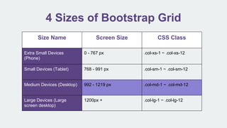4 Sizes of Bootstrap Grid
Size Name Screen Size CSS Class
Extra Small Devices
(Phone)
0 - 767 px .col-xs-1 ~ .col-xs-12
Small Devices (Tablet) 768 - 991 px .col-sm-1 ~ .col-sm-12
Medium Devices (Desktop) 992 - 1219 px .col-md-1 ~ .col-md-12
Large Devices (Large
screen desktop)
1200px + .col-lg-1 ~ .col-lg-12
 