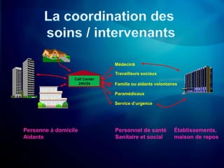 Médecins

                               Travailleurs sociaux
                 Call Center
                   24h/24      Famille ou aidants volontaires

                               Paramédicaux

                               Service d’urgence




Personne à domicile            Personnel de santé          Établissements,
Aidants                        Sanitaire et social         maison de repos
 