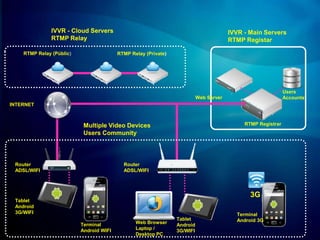 IVVR - Cloud Servers                                                    IVVR - Main Servers
               RTMP Relay                                                              RTMP Registar

    RTMP Relay (Públic)                  RTMP Relay (Private)




                                                                                                             Users
                                                                          Web Server                         Accounts
INTERNET



                           Multiple Video Devices                                           RTMP Registrar
                           Users Community



 Router                                    Router
 ADSL/WIFI                                 ADSL/WIFI




                                                                                              3G
 Tablet
 Android
 3G/WIFI                                                                                 Terminal
                                                                Tablet                   Android 3G
                          Terminal              Web Browser
                                                                Android
                          Android WIFI          Laptop /
                                                                3G/WIFI
                                                Desktop PC
 