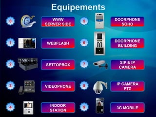 0      WWW        5   DOORPHONE
    SERVER SIDE         SOHO



1                 6   DOORPHONE
    WEBFLASH
                       BUILDING



2                 7    SIP & IP
    SETTOPBOX
                       CAMERA



3                 8   IP CAMERA
    VIDEOPHONE
                          PTZ



4     INDOOR      9   3G MOBILE
      STATION
 
