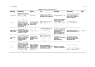 Sensors 2020, 20, 6783 10 of 22
Table 4. Key features of position sensors.
Sensor Type Characteristics Material Uses Advantages Disadvantages Source
Potentiometric
Resistance-based sensors, use
a resistive track with a wiper
which moves with the
movement of the object.
Carbon film.
Commonly used in computer
game joysticks, steering wheels,
industrial and robot applications.
Inexpensive and easy to use.
Wear easily due to moving parts;
low accuracy, repeatability and
limited frequency response;
limited detection range due to
small size of the wiper.
[57,59–62]
Capacitive
Consist of two plates
separated by a dielectric
material. Rely on detecting
change in capacitance to
measure the position of an
object either by changing the
dielectric constant or
overlapping area.
Metallic electrodes
used as plates, with a
dielectric material
between them.
Widely used in accelerometers,
ice detection, spacing and
thickness of materials.
Non-contact measurement;
high resolution; can detect
motion in both linear and
angular directions; different
material detection such as
skin, plastic, metal,
liquid, etc.
Sensitive to environmental
changes such as humidity,
temperature etc.
Magnetostrictive
Linear Position
Material changes its size or
shape when in the presence
of a magnetic field to detect
the position of an object.
Ferromagnetic
materials such as iron,
nickel, and cobalt.
Used in the controlling of gaps
between rollers, hydraulic or
pneumatic cylinders, in
automotive industry and
electric actuators.
Non-contact; ability to detect
position in the presence of a
barrier between magnet and
sensing rod; ability to
measure multiple magnets
with a single sensing rod.
Dead band on each side of the
sensor cannot be reduced to zero.
Eddy Current
based
Work with induced currents
that occur in a conductive
material in the presence of a
changing magnetic field
using Faraday’s law
of induction.
Conductive material
such as copper,
aluminum, titanium
alloy etc.
Widely used in automation
applications, machine tool
mounting, final assembly of
delicate machinery and
monitoring drive shafts.
Functional in dirty
environments; less expensive;
unaffected by
most contaminants.
Omnidirectional, can only
determine the distance of the
object not the direction of the
object from the sensor.
Optical
Work two ways: (1) light is
transmitted from an emitter
and sent to a receiver at the
other end of the sensor; (2)
emitted light signal is
reflected from the monitored
object towards the light
source. Change in light
characteristics are used to
determine the position.
Glass or plastic disc
used as an encoder,
with LED used as a
light source, and a
photodetector as
light receiver.
Widely used in deadbeat
galvanometers, induction motors,
induction furnaces, electric
brakes, and speedometers.
Both linear and rotational
movement can be detected.
Large amount of heat is
produced in the soft core of
transformers, induction coil,
electric motors, etc., reducing the
efficiency of these machines.
 