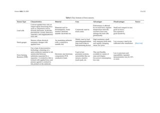 Sensors 2020, 20, 6783 12 of 22
Table 5. Key features of force sensors.
Sensor Type Characteristics Material Uses Advantages Disadvantages Source
Load cells
Convert applied force into an
output signal measuring force
such as compressive forces.
Include pneumatic, hydraulic,
piezoelectric crystal, inductive,
capacitive, and magnetostrictive
load cells.
Materials such as
ferromagnetic, metal
resistive elements,
metallic electrodes etc.
Commonly used in
truck scales.
Performance is affected
by no-axial force; requires
temperature network;
excessive force may
damage the load cells
permanently.
Small and compact in size;
good accuracy;
less expensive;
good sensitivity.
[58,63–66]
Strain gauges
Sensors whose electrical
resistance changes with
applied force.
An insulating substrate
with a conductive
metallic foil.
Widely used in load
measuringapplications,
from truck scales to
bolt tensioning devices.
High resolution; small
size; measures both static
and rapidly changing
stress; low price.
Low accuracy; need to be
calibrated after installation.
Force Sensing
Resistors (FSR)
Use a type of piezoresistive
technology consisting of a
semi-conductor material or ink
sandwiched between
substrates separated by a
separator. A conductive film is
formed with applied force and
presses against a conductive
ink printed on the substrate.
Electronic and electronic
components; PCB,
conductive foam.
Used in foot
pronation systems,
automobiles like car
sensors, resistive
touch pads, etc.
Thin and flexible;
available in variety of
sizes and shapes;
low power consumption;
low cost.
Low in precision and
repeatability, repeated
measurements vary by 10%
or more.
 