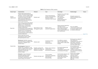 Sensors 2020, 20, 6783 14 of 22
Table 6. Key features of flow sensors.
Sensor Types Characteristics Material Uses Advantages Disadvantages Source
Positive
displacement
Perform direct measurement of
volume of the fluid passing through
the device. A known volume of fluid
is trapped and moved through the
sensor using rotating parts that
effectively pass the fluid along
sequentially before allowing more
fluid to enter the device.
Stainless steel.
Used in measuring oils,
gasoline, hydraulic fluids,
and home installed
metering of water and gas.
Function over a wide range
of fluid viscosities;
high accuracy;
low maintenance
requirements;
provide mechanical or
electronic interface.
Extremely expensive to
install and maintain due to
moving parts.
[46,67–71]
Mass flow
Detect energy transfer from a heated
surface to a flowing fluid following
different ways: (1) introducing
thermal energy and measuring
change in temperature;
(2) maintaining constant temperature
and measuring the amount of energy
needed to do so; (3) introducing
electric current to a resistive wire
and measuring the current needed to
maintain temperature.
Special alloys to cope
with aggressive gases.
Widely used in
automotive applications.
Directly measure liquid flow
with high accuracy;
wide range of measurable
fluids, including highly
viscous liquids; bidirectional
flow measurement.
Poor zero stability;
cannot measure liquids with
low density; highly sensitive
to vibration interference.
Velocity flow
Sensors detect flow rate by
measuring the velocity of fluid
flowing through the sensor.
Mechanical: Fluid flow measured
by the movement of a paddle wheel
detected by a magnetic coil or
infrared sensor.
Stainless steel.
Commonly used in
water/waste
treatment plants.
Cost effective; compact;
need very little energy to
operate; detect a wide variety
of fluids.
Moving parts are subject to
wear; build-up of
contamination due to flow of
dirty fluids; a minimum
amount of fluid needed to
move the paddle wheel.
Electromagnetic: Operate on
Faraday’s law of induction. A coil
induces a magnetic field in the fluid
being measured and uses a set of
electrodes to measure the
induced voltage.
Hastelloy, tantalum 90%
platinum 10%, iridium and
titanium for electrodes.
Widely used in chemical
manufacturing,
petrochemical industries.
Can measure liquids with
some degree of
contamination; pressure drop
is not induced in the pipe.
Do not function with
non-conductive fluids; not
suitable for vacuum
conditions; require fluids to
have some level of minimum
conductivity.
Ultrasonic: A pair of ultrasonic
transducers generate a signal
directed into the fluid flow,
each signal is directed back to the
receiver using a set of mirrors.
Stainless steel pipe wall.
Used in facilities
management, aquafarms,
pulp and paper
manufacturing.
Used for both conductive and
non-conductive fluids;
handle high temperatures
and pressures; can be
non-wetted.
Fluids with air bubbles
cannot pass through
ultrasonic energy;
high vibrations cause
difficulty in reading;
high cost.
 