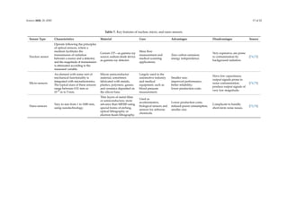 Sensors 2020, 20, 6783 17 of 22
Table 7. Key features of nuclear, micro, and nano sensors.
Sensor Type Characteristics Material Uses Advantages Disadvantages Source
Nuclear sensor
Operate following the principles
of optical sensors, where a
medium facilitates the
transmission of radiation
between a source and a detector;
and the magnitude of transmission
is attenuated according to the
measured variable.
Cesium 137—as gamma ray
source; sodium diode device
as gamma ray detector.
Mass flow
measurement and
medical scanning
applications.
Zero carbon emission;
energy independence.
Very expensive; are prone
to contamination by
background radiation.
[74,75]
Micro-sensors
An element with some sort of
mechanical functionality is
integrated with microelectronics.
The typical sizes of these sensors
range between 0.01 mm or
10–5 m to 5 mm.
Silicon semiconductor
material; sometimes
fabricated with metals,
plastics, polymers, gasses,
and ceramics deposited on
the silicon base.
Largely used in the
automotive industry
and medical
equipment, such as
blood pressure
measurement.
Smaller size;
improved performance;
better reliability;
lower production costs.
Have low capacitance;
output signals prone to
noise contamination;
produce output signals of
very low magnitude.
[74,75]
Nano-sensors
Vary in size from 1 to 1000 mm,
using nanotechnology.
Thin layers of metal films
or semiconductors; more
advance than MEMS using
special forms of etching,
optical lithography or
electron beam lithography.
Used as
accelerometers,
biological sensors and
sensors for airborne
chemicals.
Lower production costs;
reduced power consumption;
smaller size.
Complicate to handle;
short-term noise issues.
[72,74]
 