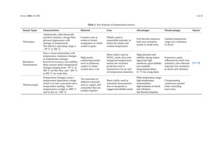 Sensors 2020, 20, 6783 6 of 22
Table 2. Key features of temperature sensors.
Sensor Types Characteristics Material Uses Advantages Disadvantages Source
Thermistor
Additionally called thermally
sensitive resistors, change their
physical appearance with
changes in temperature.
The effective operating range is
−50 ◦C to 250 ◦C.
Ceramic such as
oxides of nickel,
manganese or cobalt
coated in glass.
Widely used in
automobile industry to
detect the intake and
coolant temperature.
Fast thermal response;
lead wire resistance
results in small error.
Limited temperature
range; low resistance
to shock.
[42–50]
Resistance
Thermometer
Have a fixed relationship with
temperature, resistance changes
as temperature changes.
Known for accuracy and stability,
these sensors detect temperature
changes ranging from −50 ◦C to
500 ◦C for thin film, and −200 ◦C
to 850 ◦C for wide film.
High purity
conducting metals
such as platinum,
copper or nickel
wound into a coil.
Most widely used as
HVAC, room, duct and
refrigerant temperature,
motors for overload
protection and in
automotives for air and
oil temperature detection.
High precision and
stability; strong output
signal and high
sensitivity; good stability
(can maintain
temperatures below
0.1 ◦C for a long time).
Expensive; easily
influenced by lead wire
resistance; slow thermal
response; low resistance
to shock and vibration.
Thermocouple
Temperature changes cause a
temperature dependent voltage
which is in turn converted into a
temperature reading. Detect
temperatures as high as 3000 ◦C
and as low as −250 ◦C.
Two junctions of
different materials
such as copper and
constantan that are
welded together.
Most widely used in
industrial measurement
due to inexpensive,
rugged and reliable nature.
Wide temperature range;
high temperature
measurement;
high resistance to shock
and vibration;
fast thermal response.
Compensating
conductors needed
when extending
lead wires.
 