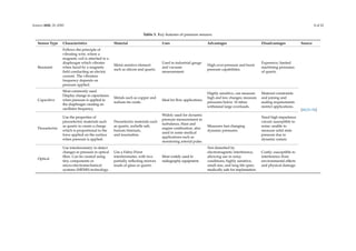 Sensors 2020, 20, 6783 8 of 22
Table 3. Key features of pressure sensors.
Sensor Type Characteristics Material Uses Advantages Disadvantages Source
Resonant
Follows the principle of
vibrating wire, where a
magnetic coil is attached to a
diaphragm which vibrates
when faced by a magnetic
field conducting an electric
current. The vibration
frequency depends on
pressure applied.
Metal resistive element
such as silicon and quartz.
Used in industrial gauge
and vacuum
measurement.
High over-pressure and burst
pressure capabilities.
Expensive; limited
machining processes
of quartz.
[48,52–56]
Capacitive
Most commonly used.
Display change in capacitance
when pressure is applied to
the diaphragm creating an
oscillator frequency.
Metals such as copper and
indium tin oxide.
Ideal for flow applications.
Highly sensitive, can measure
high and low changes; measure
pressures below 10 mbar;
withstand large overloads.
Material constraints
and joining and
sealing requirements
restrict applications.
Piezoelectric
Use the properties of
piezoelectric materials such
as quartz to create a charge
which is proportional to the
force applied on the surface
when pressure is applied.
Piezoelectric materials such
as quartz, rochelle salt,
barium titanium,
and tourmaline.
Widely used for dynamic
pressure measurement in
turbulence, blast and
engine combustion, also
used in some medical
applications such as
monitoring arterial pulse.
Measures fast changing
dynamic pressures.
Need high impedance
circuit; susceptible to
noise; unable to
measure solid state
pressure due to
dynamic nature.
Optical
Use interferometry to detect
changes in pressure in optical
fiber. Can be created using
tiny components or
micro-electromechanical
systems (MEMS) technology.
Use a Fabry-Perot
interferometer, with two
partially reflecting mirrors
made of glass or quartz.
Most widely used in
radiography equipment.
Not disturbed by
electromagnetic interference,
allowing use in noisy
conditions; highly sensitive,
small size, and long life span;
medically safe for implantation.
Costly; susceptible to
interference from
environmental effects
and physical damage.
 