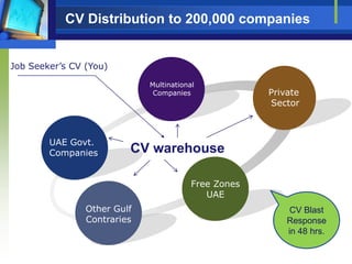 CV Distribution to 200,000 companies


Job Seeker’s CV (You)

                             Multinational
                              Companies               Private
                                                      Sector



        UAE Govt.
        Companies        CV warehouse

                                         Free Zones
                                            UAE
                Other Gulf                                 CV Blast
                Contraries                                Response
                                                          in 48 hrs.
 