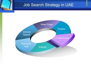 Job Search Strategy in UAE



             News Paper

                            Posters
 Internet
 Search
                          CV warehouse

Personal
  Visit     Friends
 