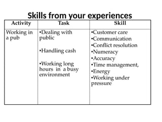 Skills from your experiences
Activity Task Skill
Working in
a pub
•Dealing with
public
•Handling cash
•Working long
hours in a busy
environment
•Customer care
•Communication
•Conflict resolution
•Numeracy
•Accuracy
•Time management,
•Energy
•Working under
pressure
 