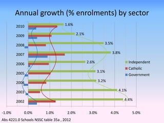 Annual growth (% enrolments) by sector
4.4%
4.1%
3.2%
3.1%
2.6%
3.8%
3.5%
2.1%
1.6%
-1.0% 0.0% 1.0% 2.0% 3.0% 4.0% 5.0%
20...