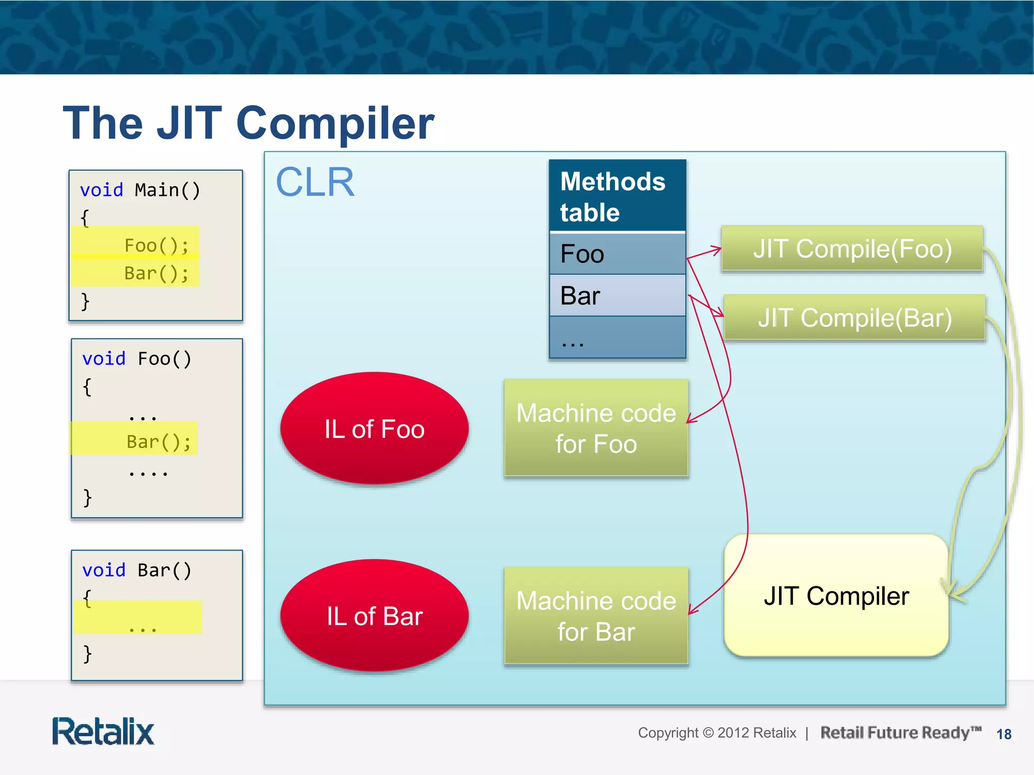 18Copyright © 2012 Retalix |
CLR
The JIT Compiler
void Main()
{
Foo();
Bar();
}
IL of Foo
void Foo()
{
...
Bar();
....
}
void Bar()
{
...
}
IL of Bar
Methods
table
Foo
Bar
…
JIT Compiler
JIT Compile(Foo)
JIT Compile(Bar)
Machine code
for Foo
Machine code
for Bar
 