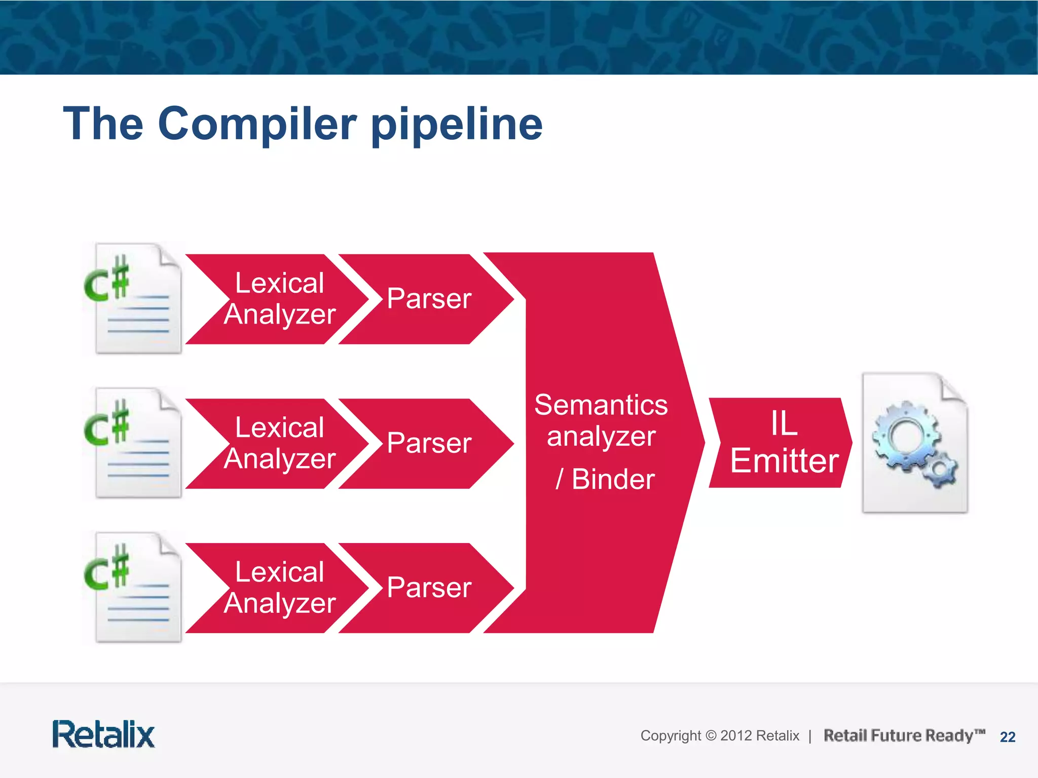 22Copyright © 2012 Retalix |
The Compiler pipeline
Lexical
Analyzer
Lexical
Analyzer
Lexical
Analyzer
Parser
Parser
Parser
Semantics
analyzer
/ Binder
IL
Emitter
 